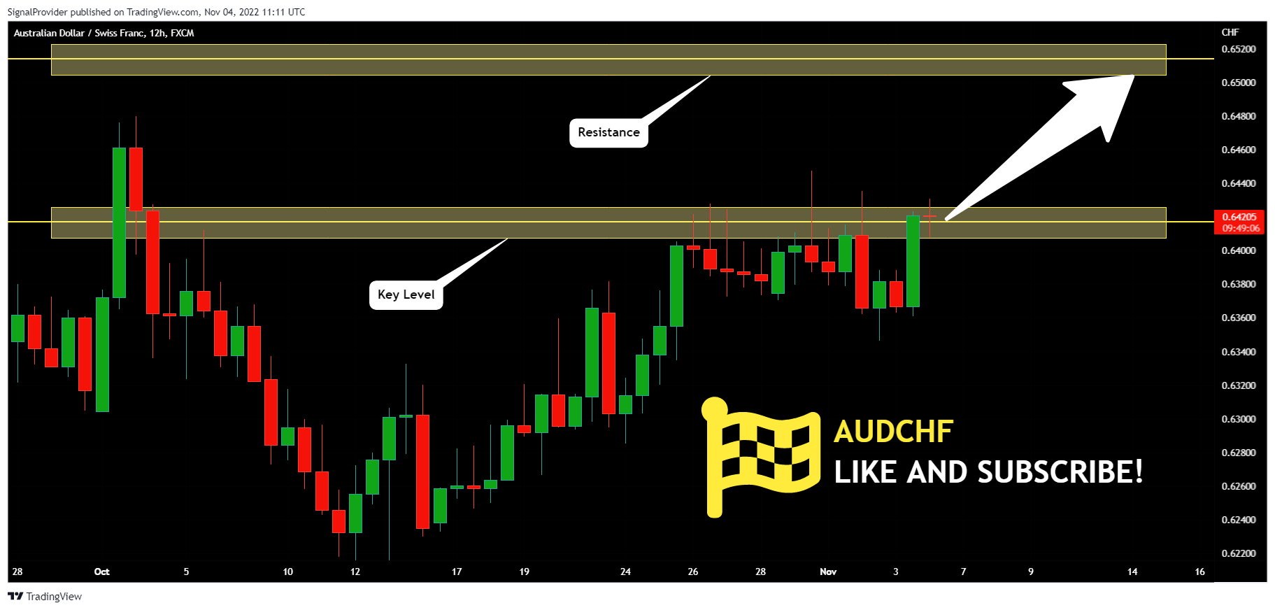 FX:AUDCHF Chart Image by SignalProvider