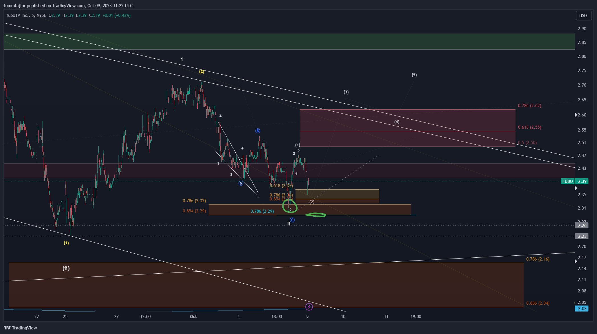 BATS:FUBO Chart Image by tommtajlor