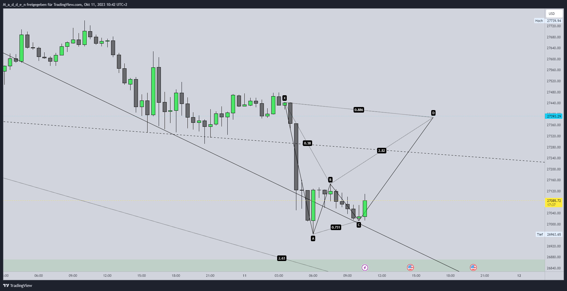 COINBASE:BTCUSD Chart Image by M_a_d_d_e_n