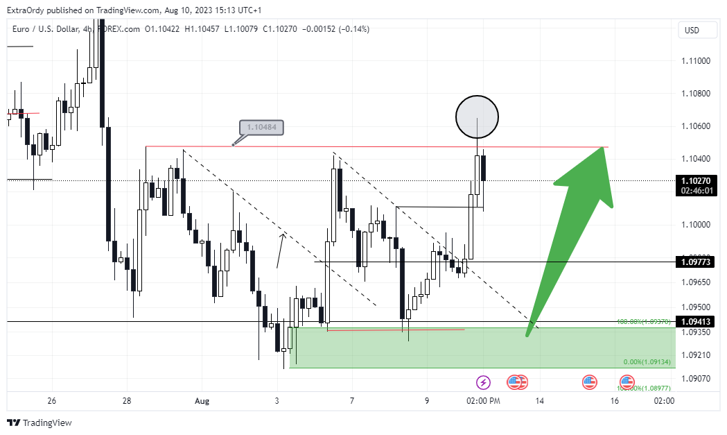 FOREXCOM:EURUSD Chart Image by ExtraOrdy