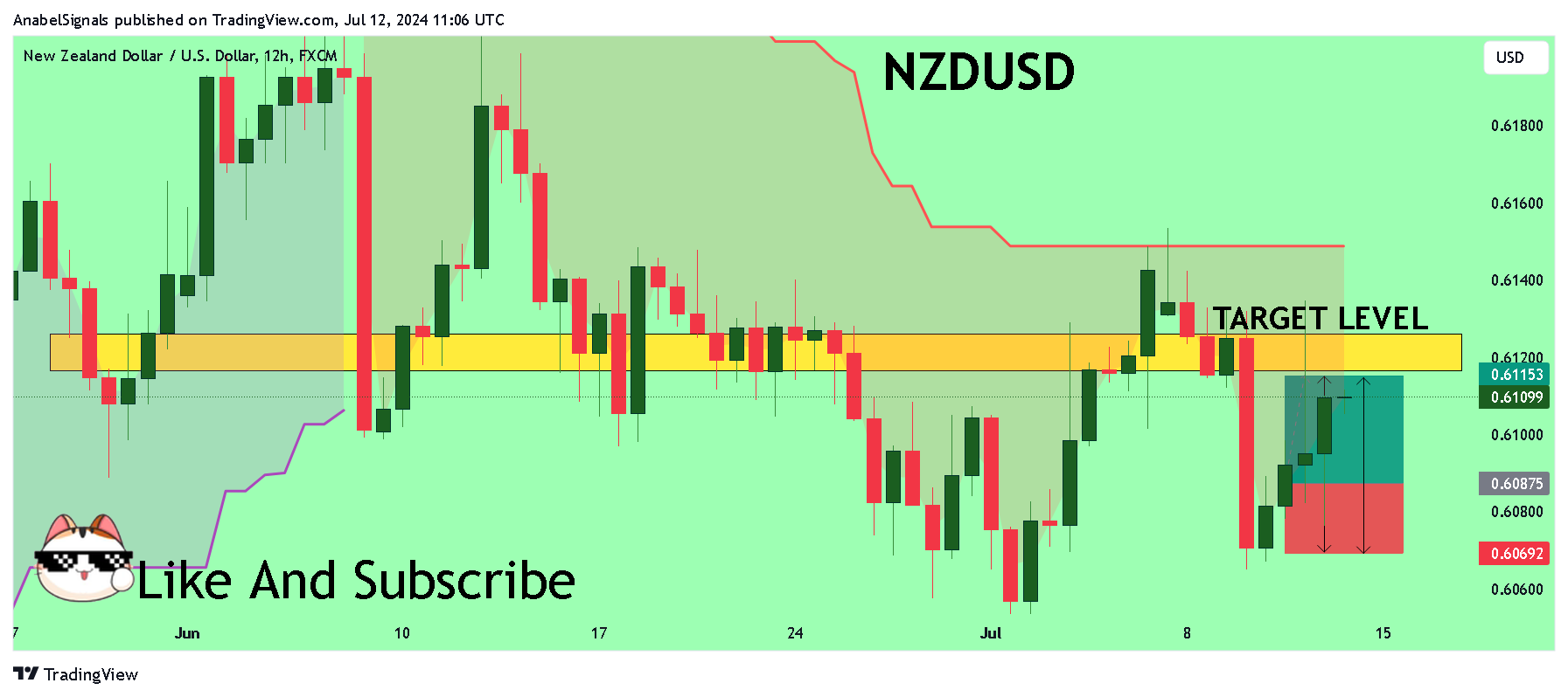 FX:NZDUSD Chart Image by AnabelSignals