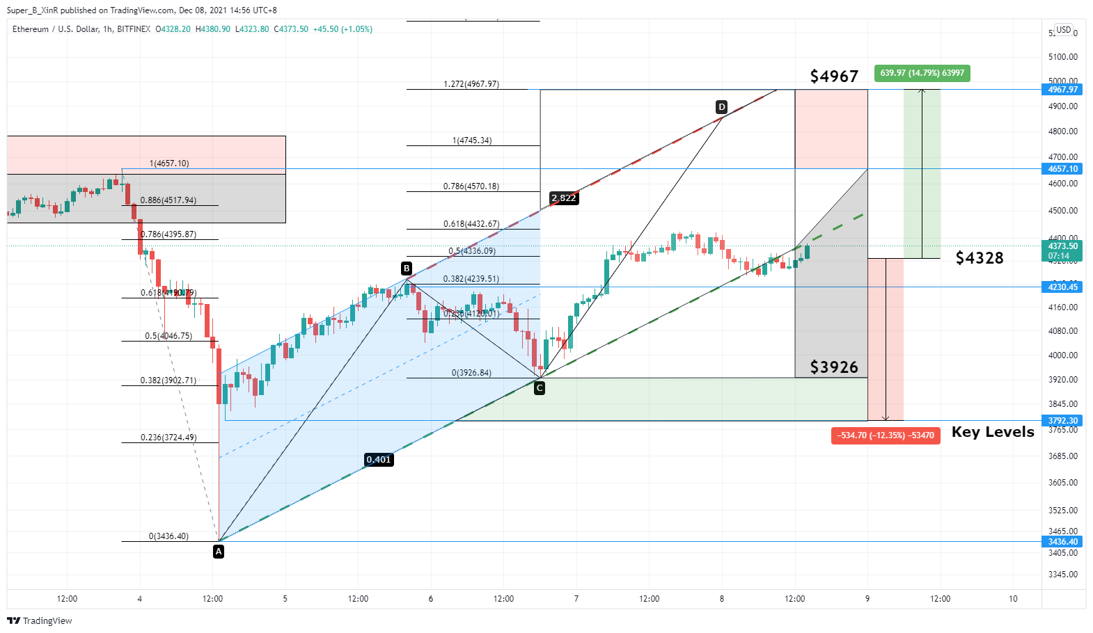 BITFINEX:ETHUSD Chart Image by Super_B_XinR