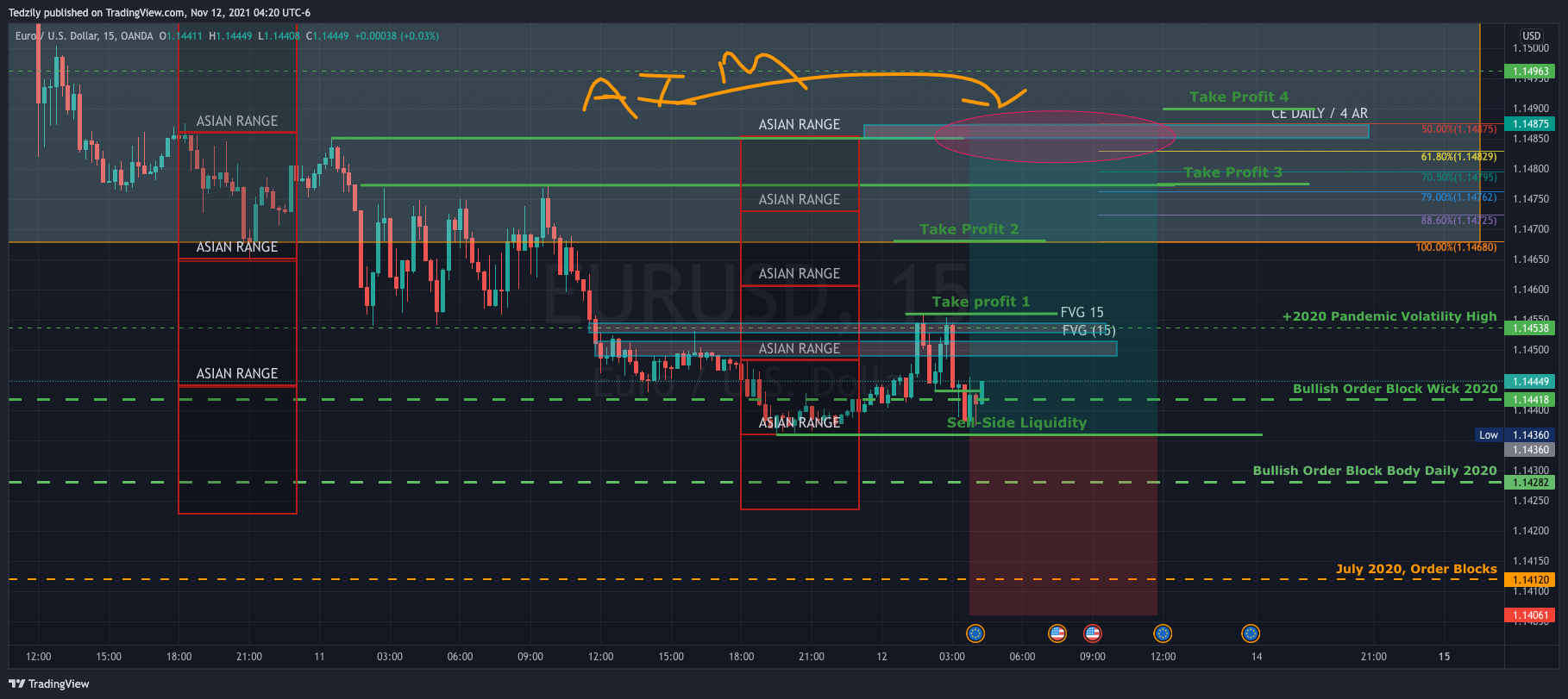 OANDA:EURUSD Chart Image by BodiesXWix