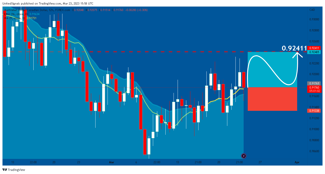 FOREXCOM:AUDCAD Chart Image by UnitedSignals