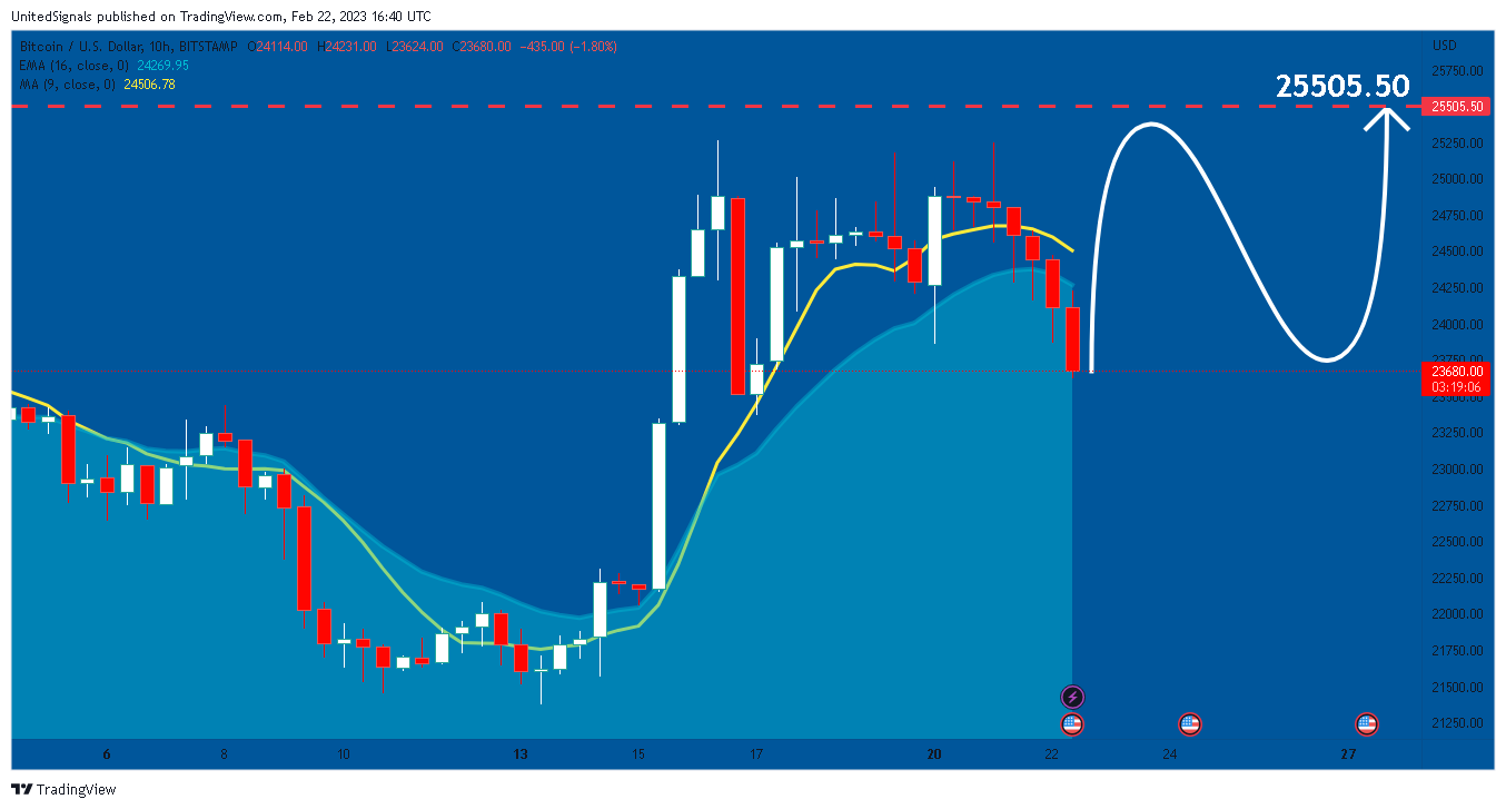 BITSTAMP:BTCUSD Chart Image by UnitedSignals