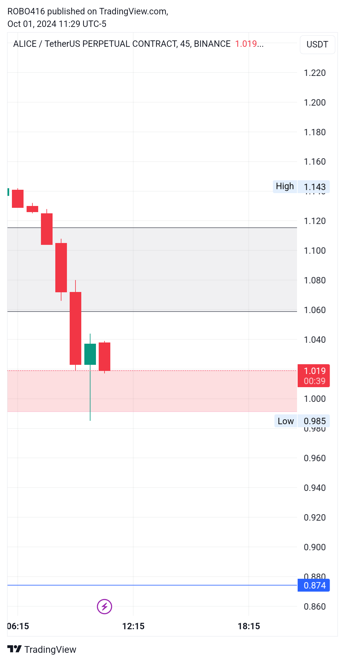 BINANCE:ALICEUSDT.P Chart Image by ROBO416