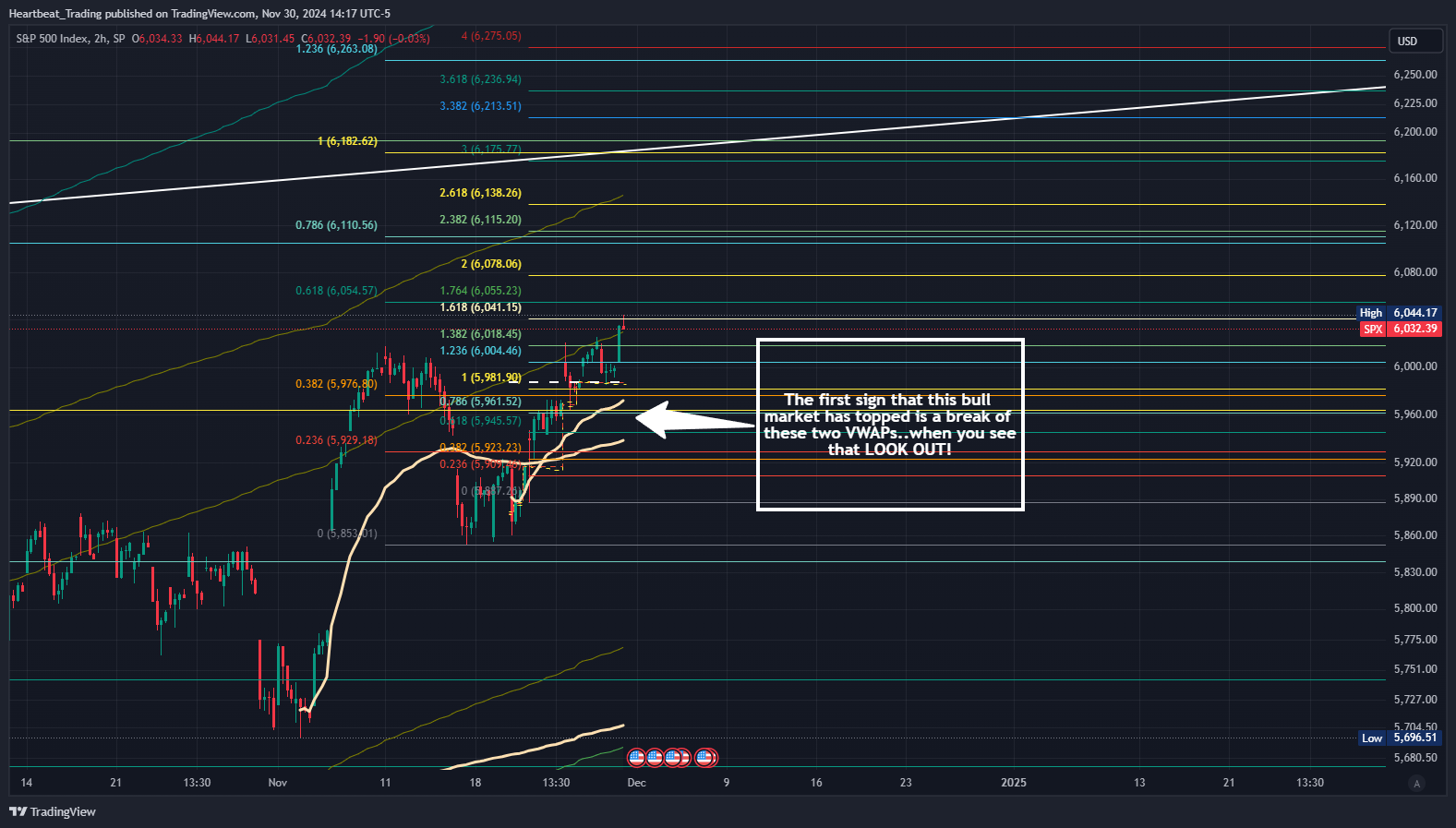 SP:SPX Chart Image by Heartbeat_Trading