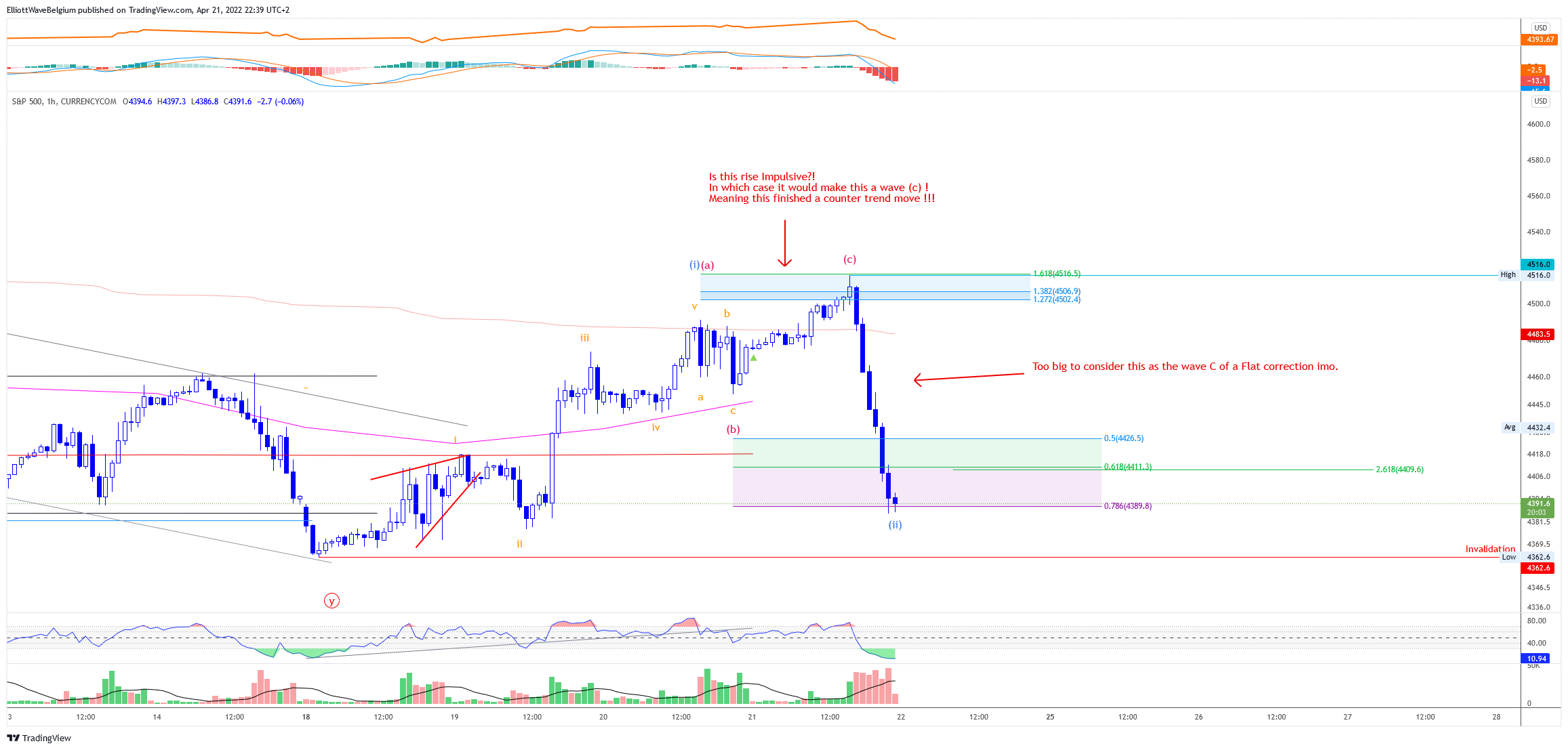 CURRENCYCOM:US500 Chart Image by ElliottWaveBelgium