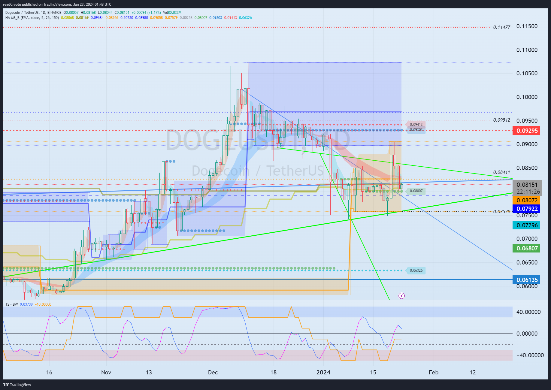 BINANCE:DOGEUSDT Chart Image by readCrypto