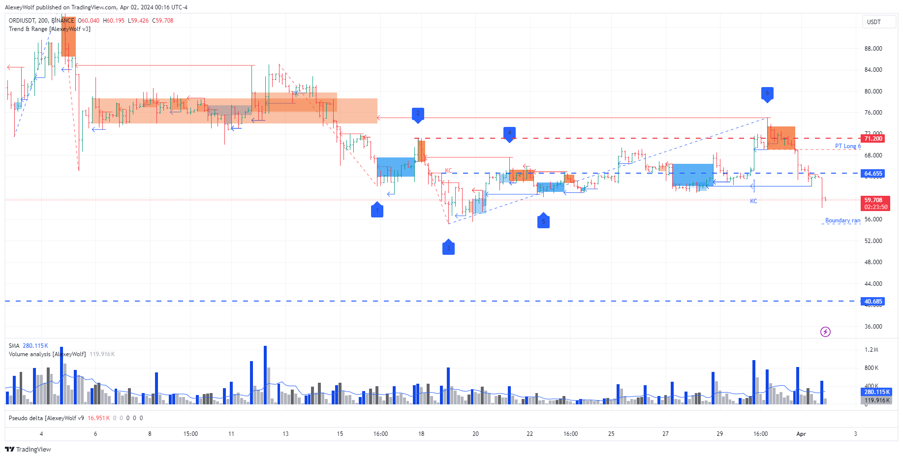 BINANCE:ORDIUSDT Chart Image by AlexeyWolf