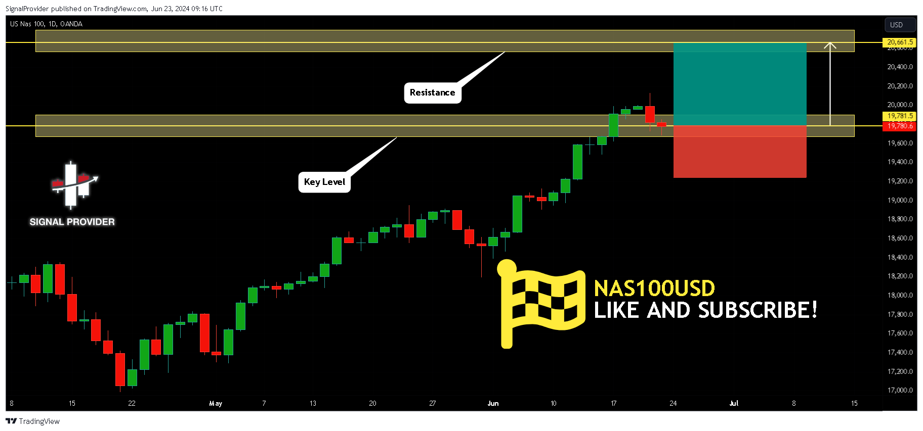 OANDA:NAS100USD Chart Image by SignalProvider