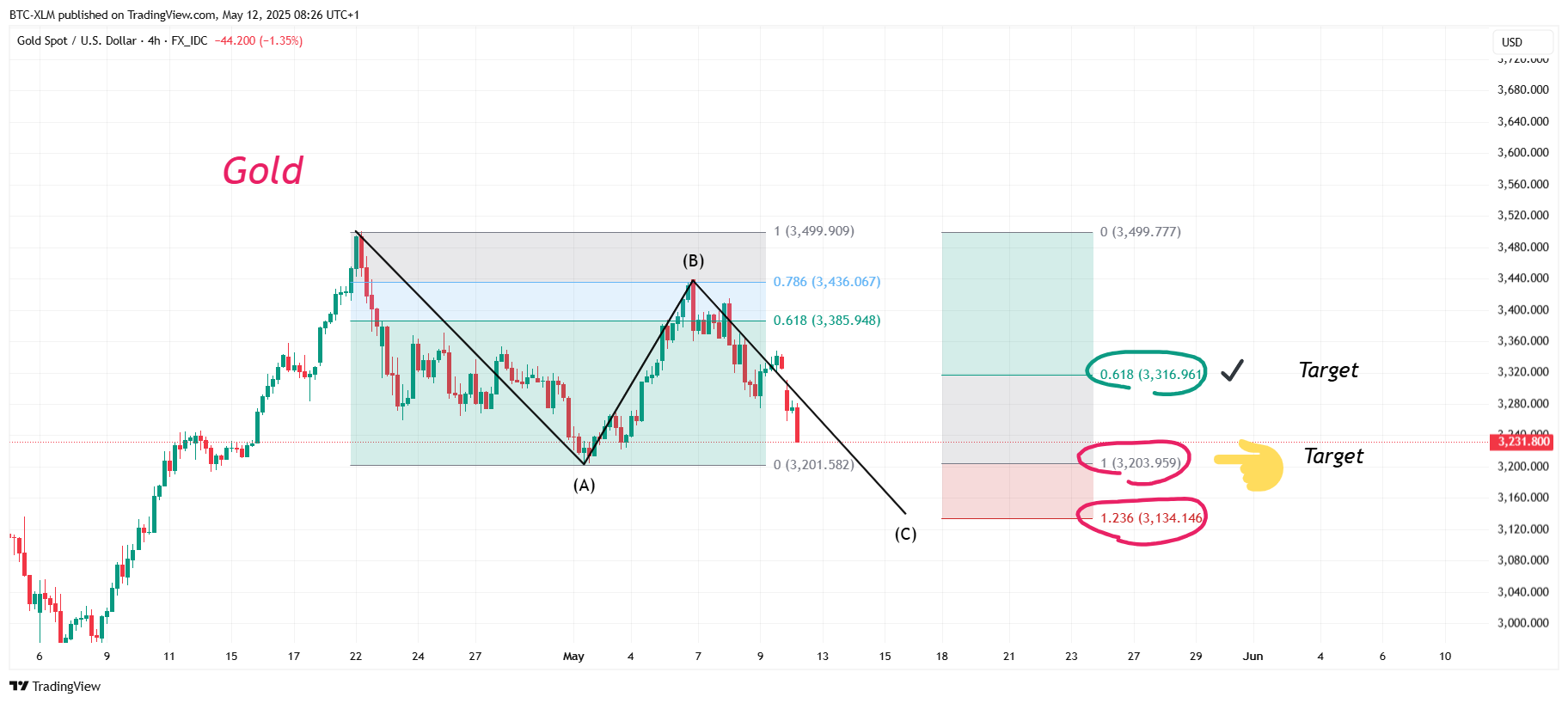 FX_IDC:XAUUSD Chart Image by BTC-XLM