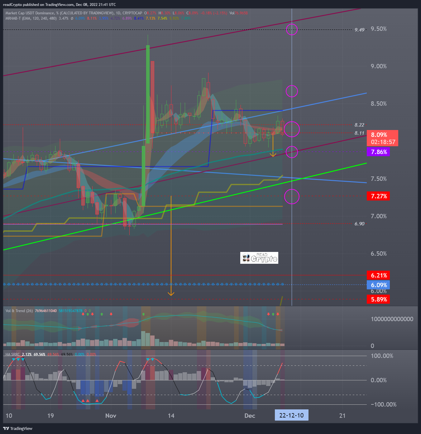 CRYPTOCAP:USDT.D Chart Image by readCrypto