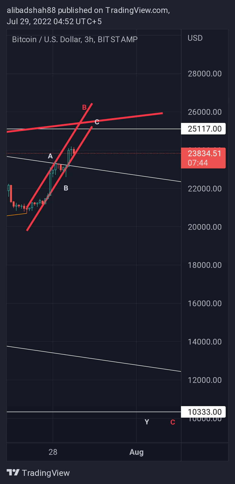 BITSTAMP:BTCUSD Chart Image by alibadshah88