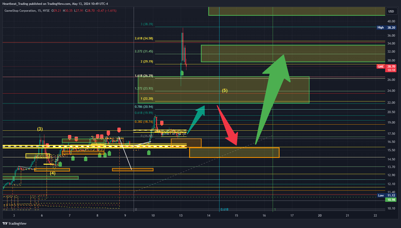 BATS:GME Chart Image by Heartbeat_Trading