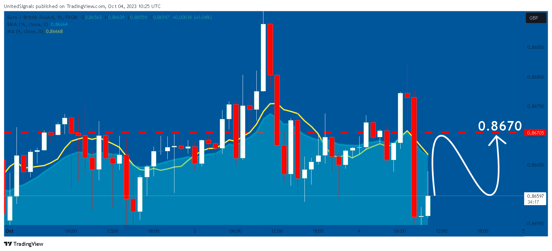 FX:EURGBP Chart Image by UnitedSignals