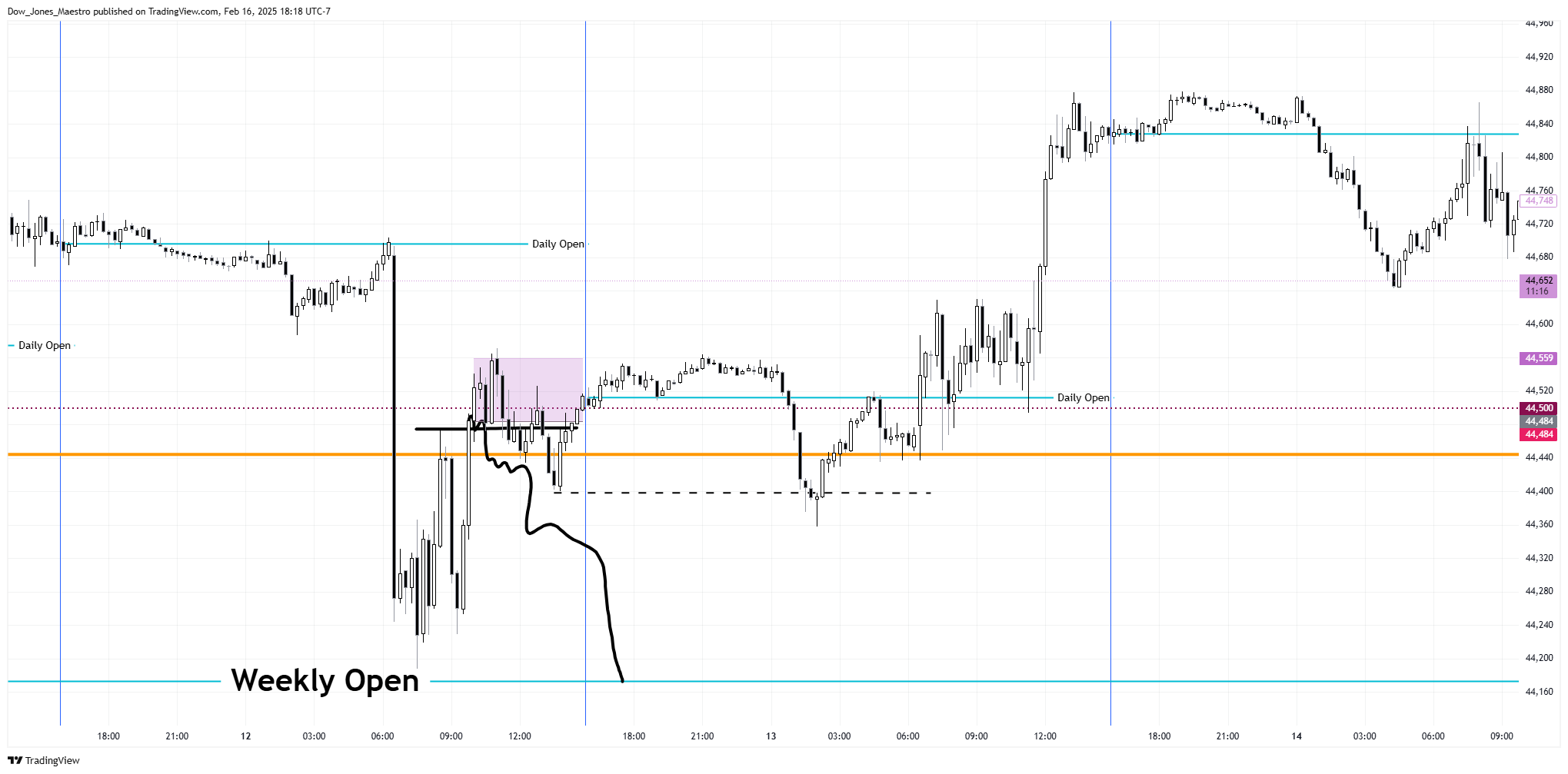 CBOT_MINI:YM1! Chart Image by Dow_Jones_Maestro