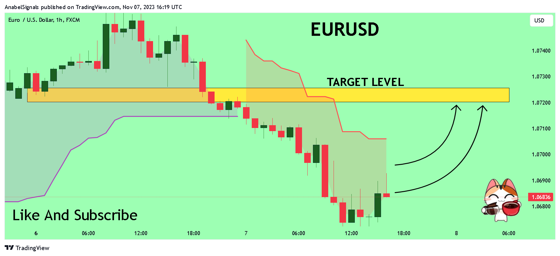 FX:EURUSD Chart Image by AnabelSignals