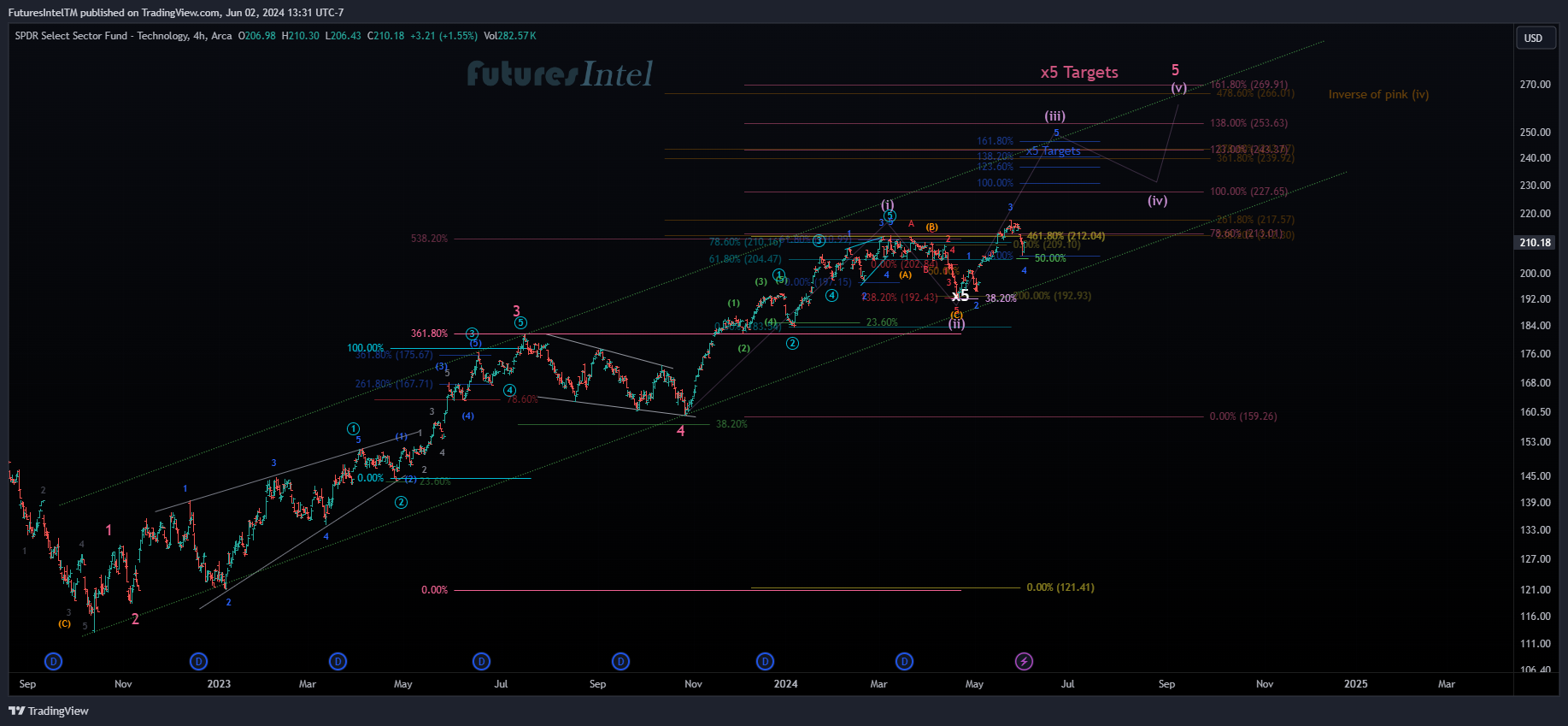 BATS:XLK Chart Image by FuturesIntelTM
