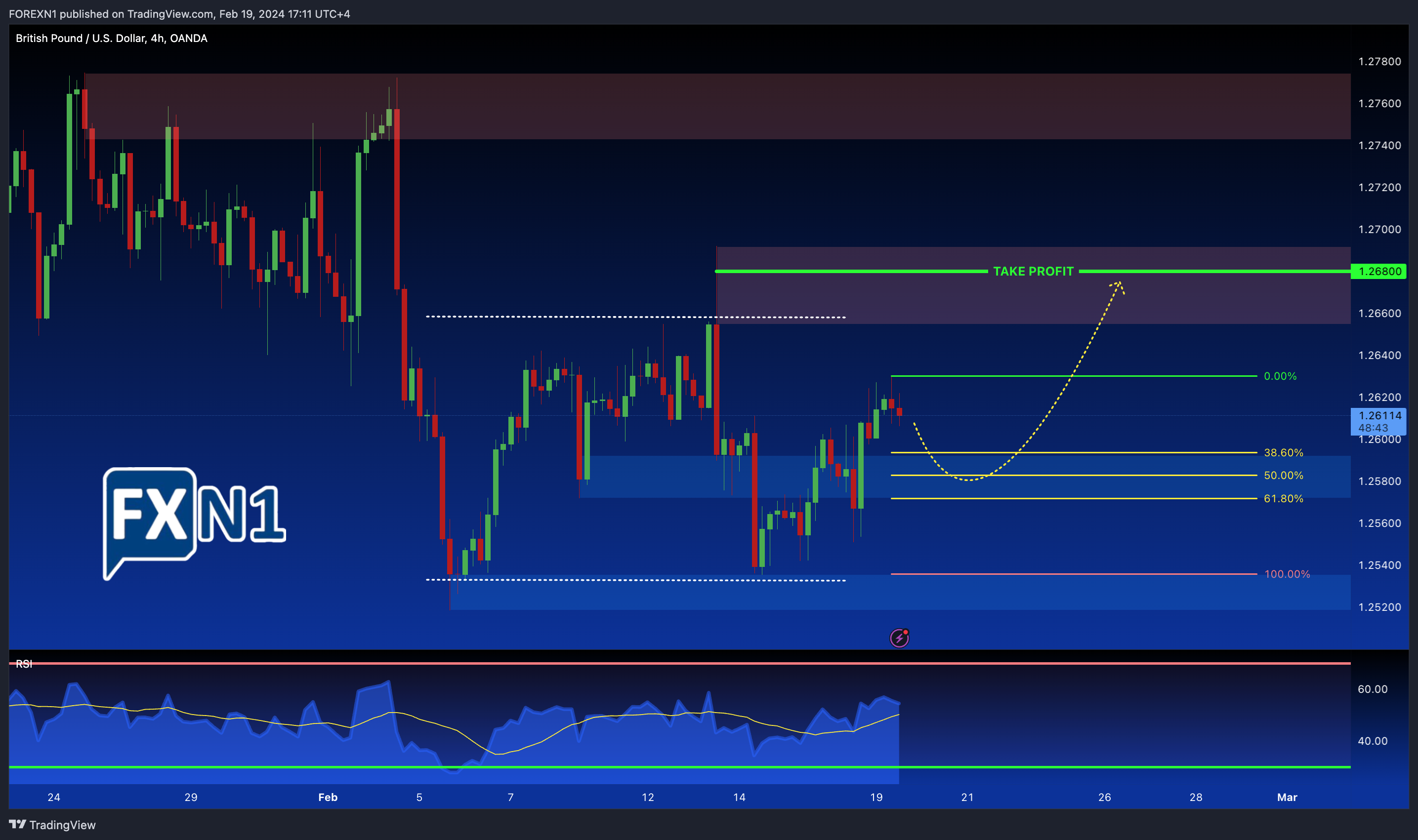 OANDA:GBPUSD Chart Image by FOREXN1