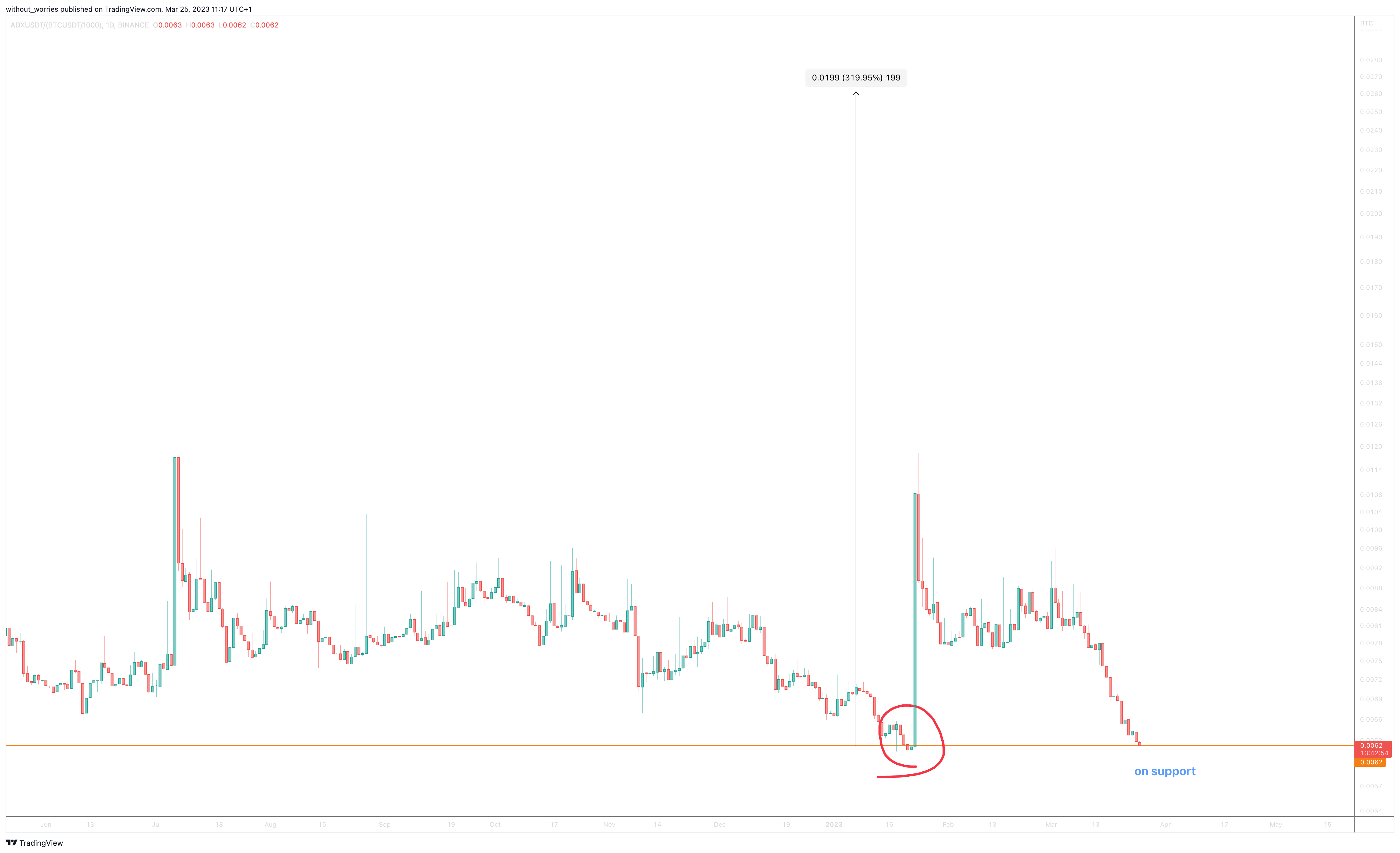 BINANCE:ADXUSDT/(BINANCE:BTCUSDT/1000) Chart Image by without_worries