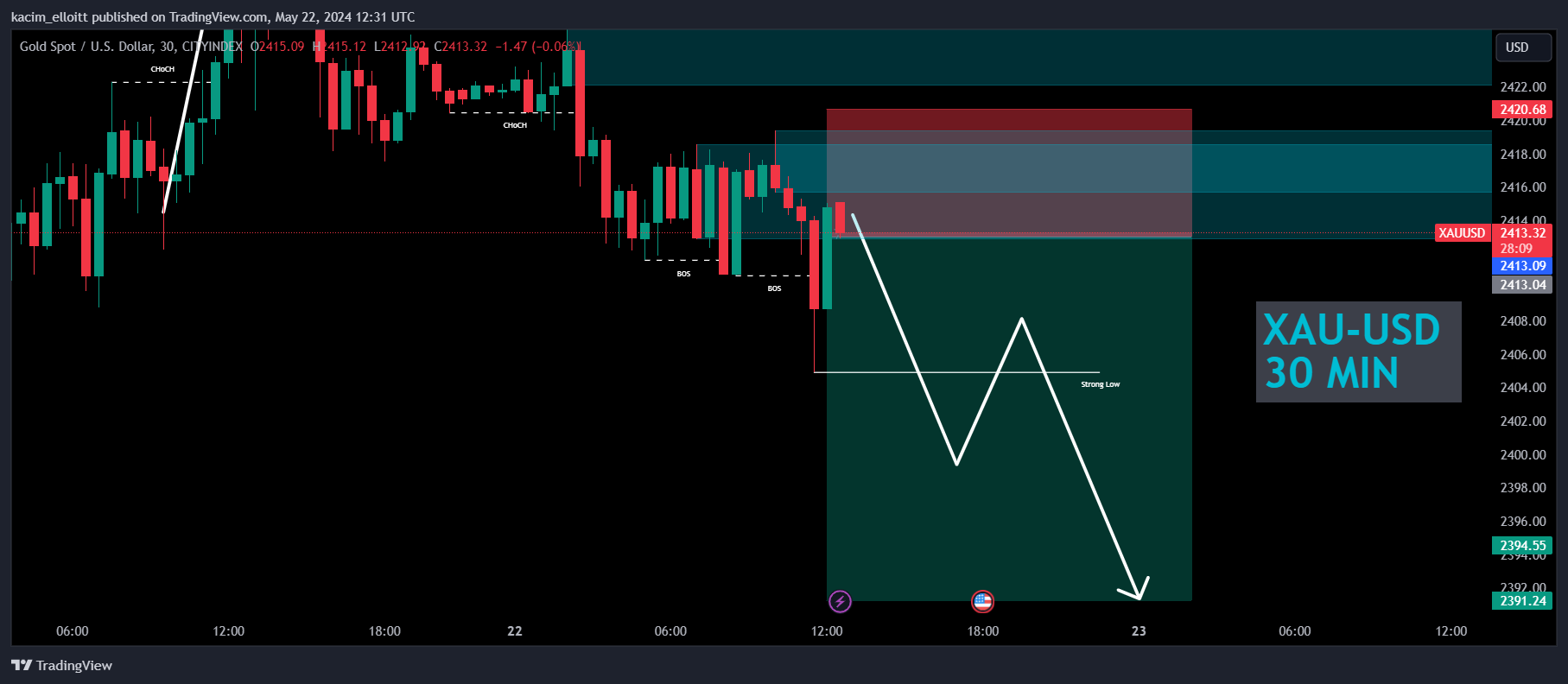 CITYINDEX:XAUUSD Chart Image by kacim_elloitt