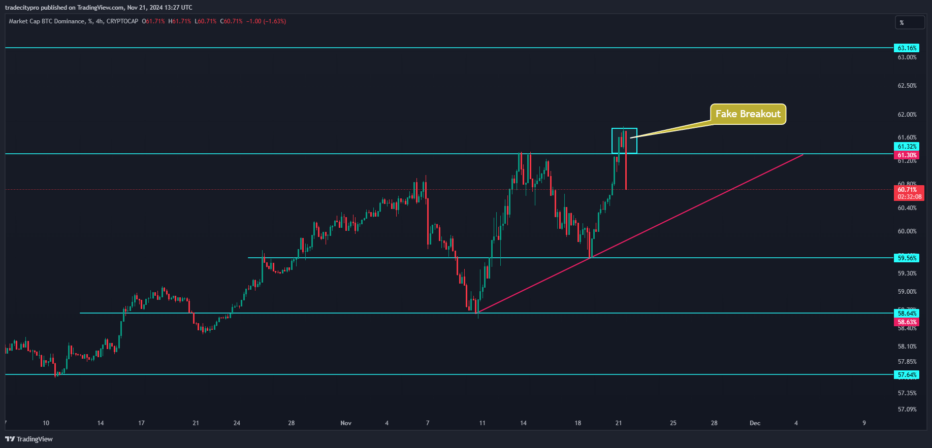 CRYPTOCAP:BTC.D Chart Image by tradecitypro