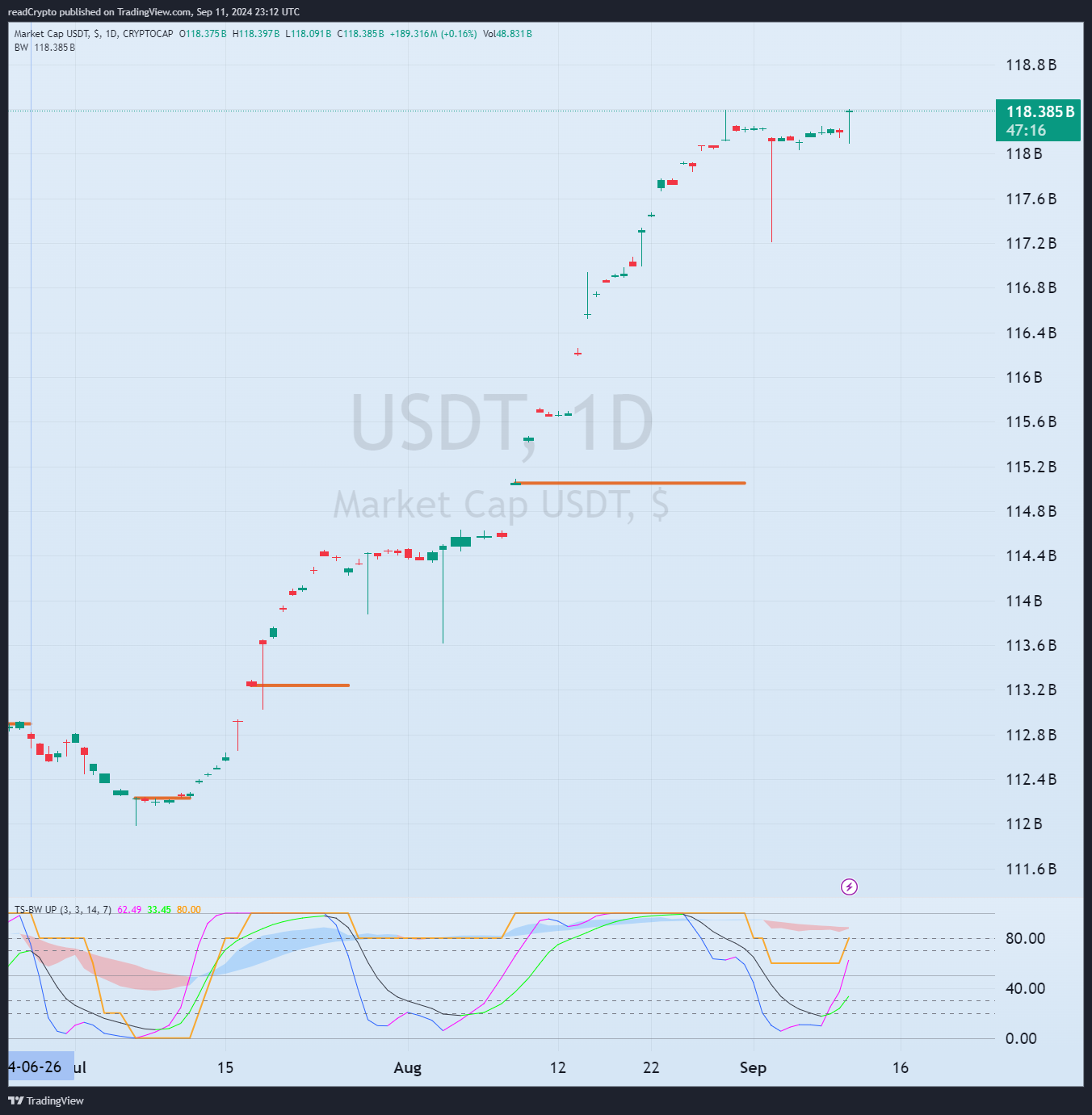 CRYPTOCAP:USDT Chart Image by readCrypto