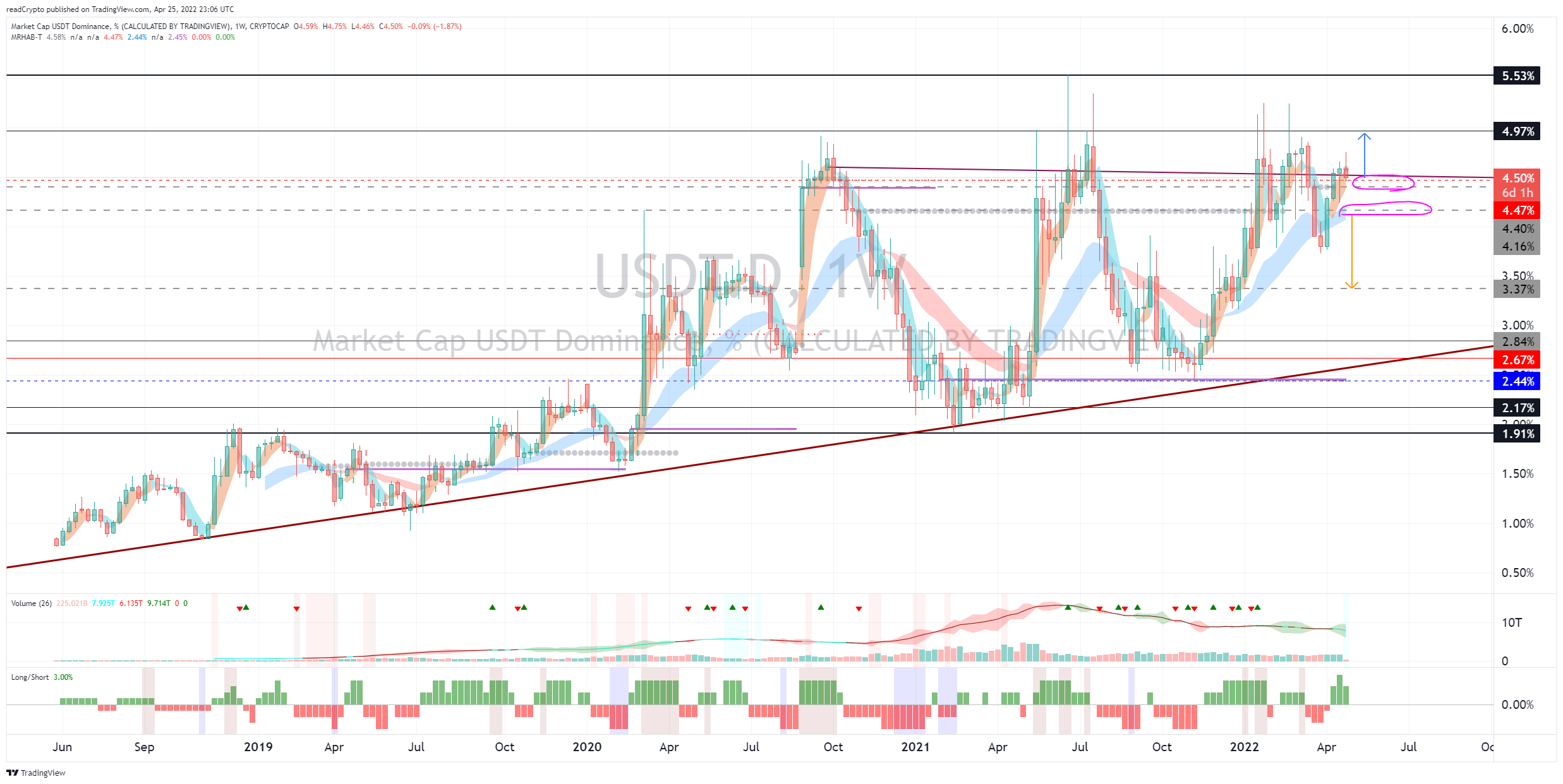 CRYPTOCAP:USDT.D Chart Image by readCrypto