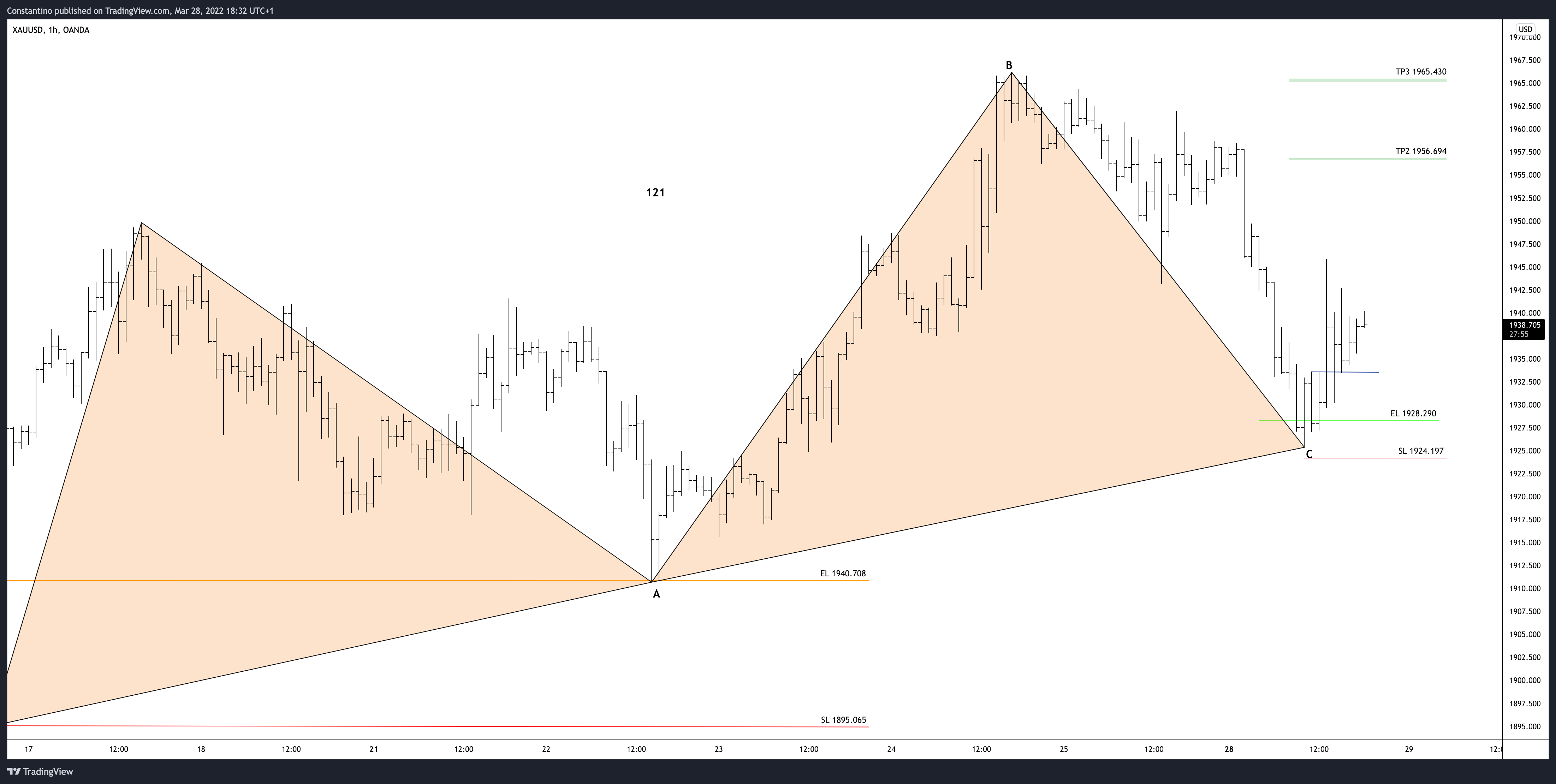 OANDA:XAUUSD Chart Image by TradeChartPatternsLikeThePros