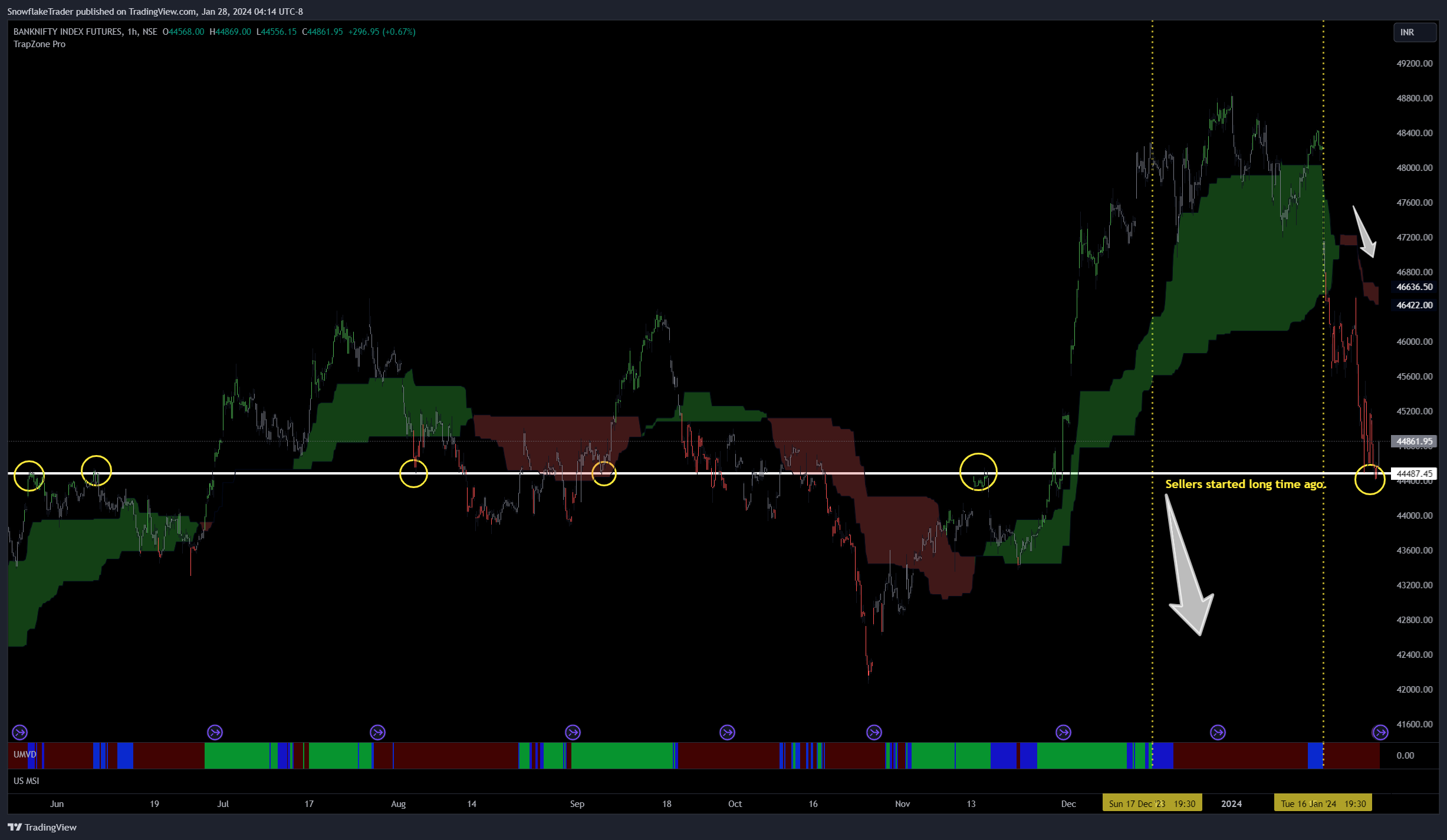 NSE:BANKNIFTY1! Chart Image by SnowflakeTrader