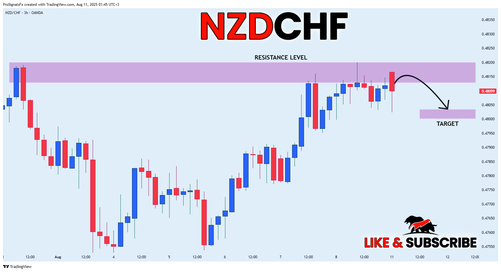 OANDA:NZDCHF Chart Image by ProSignalsFx