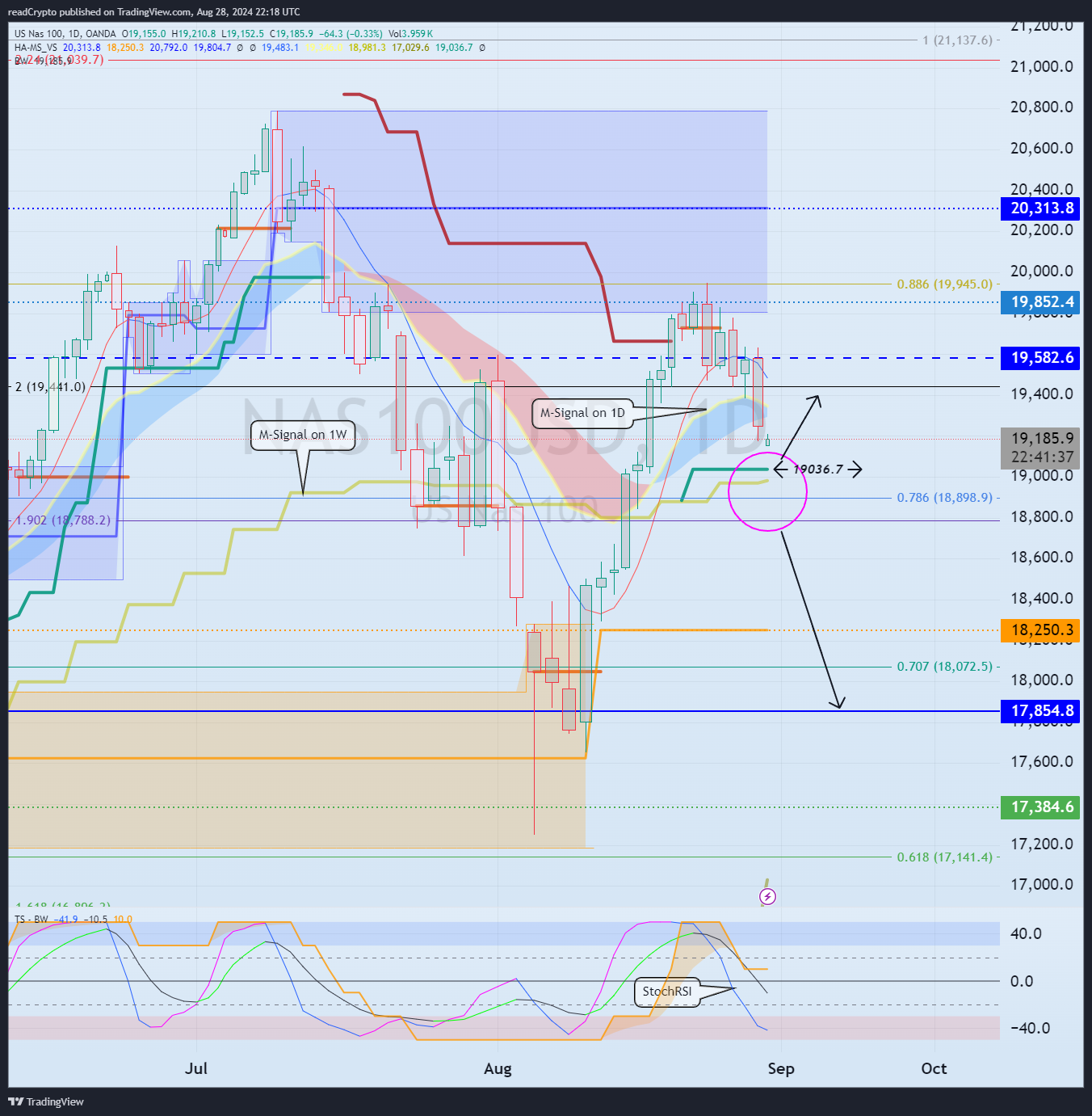 OANDA:NAS100USD Chart Image by readCrypto