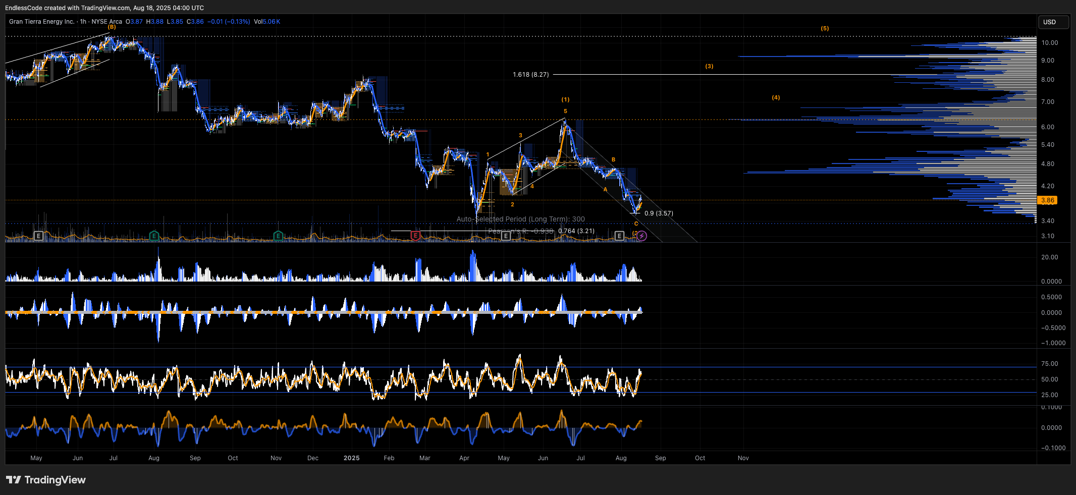 BATS:GTE Chart Image by EndlessCode