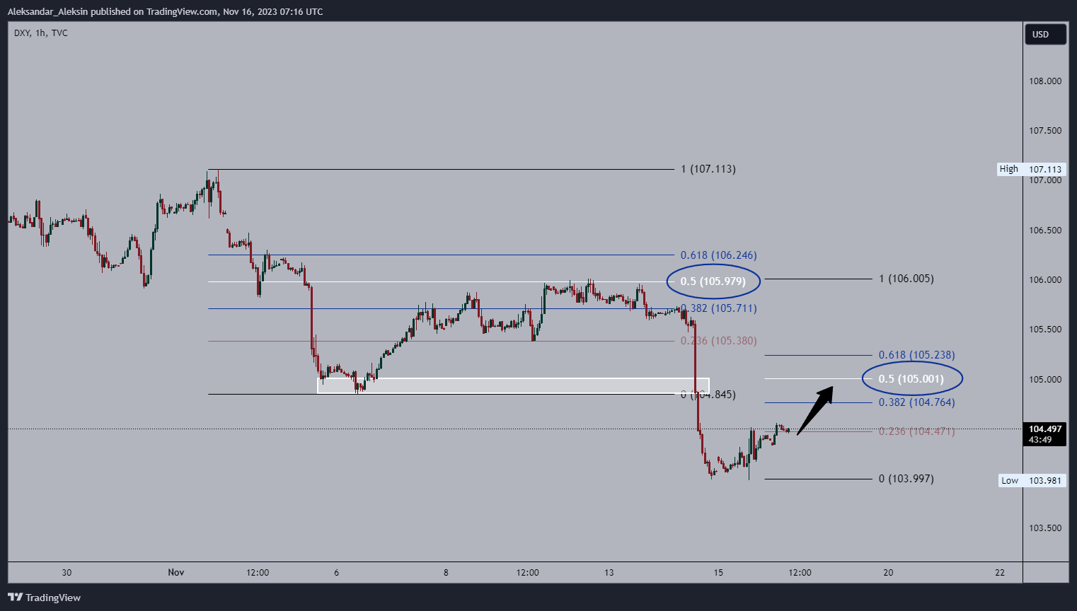 TVC:DXY Chart Image by Aleksandar_Aleksin