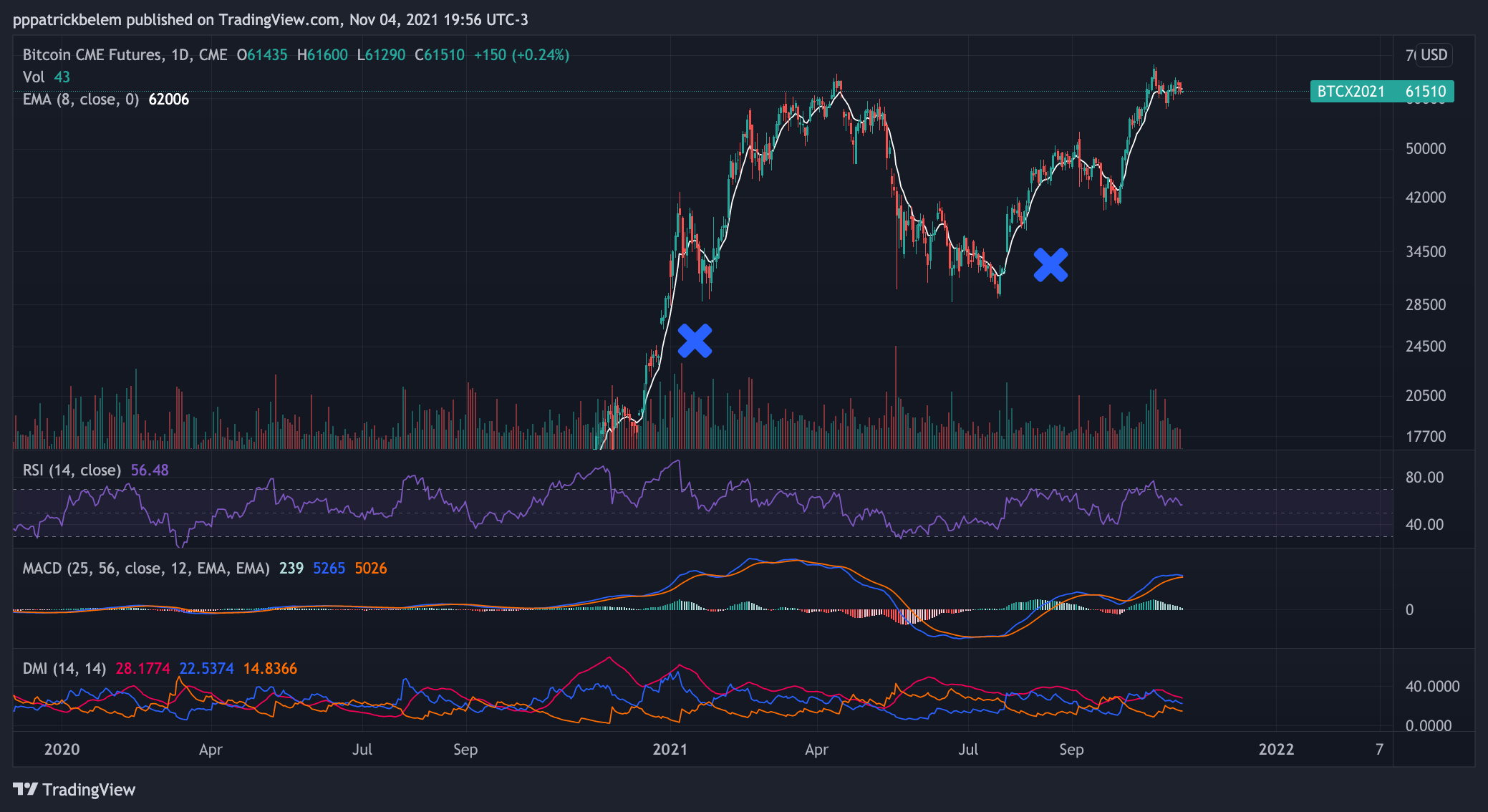 CME:BTC1! Chart Image by pppatrickbelem