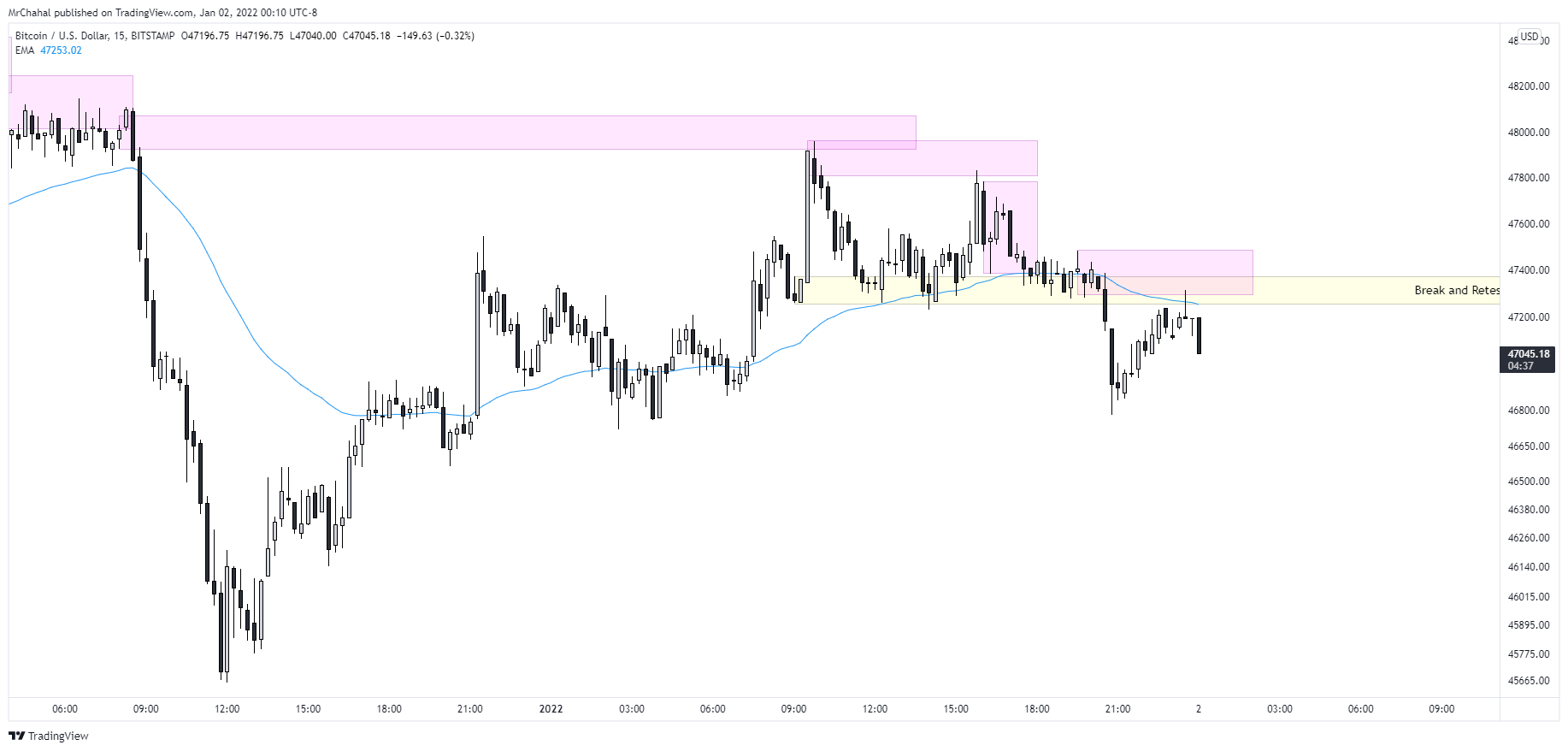 BITSTAMP:BTCUSD Chart Image by justlivingmylife