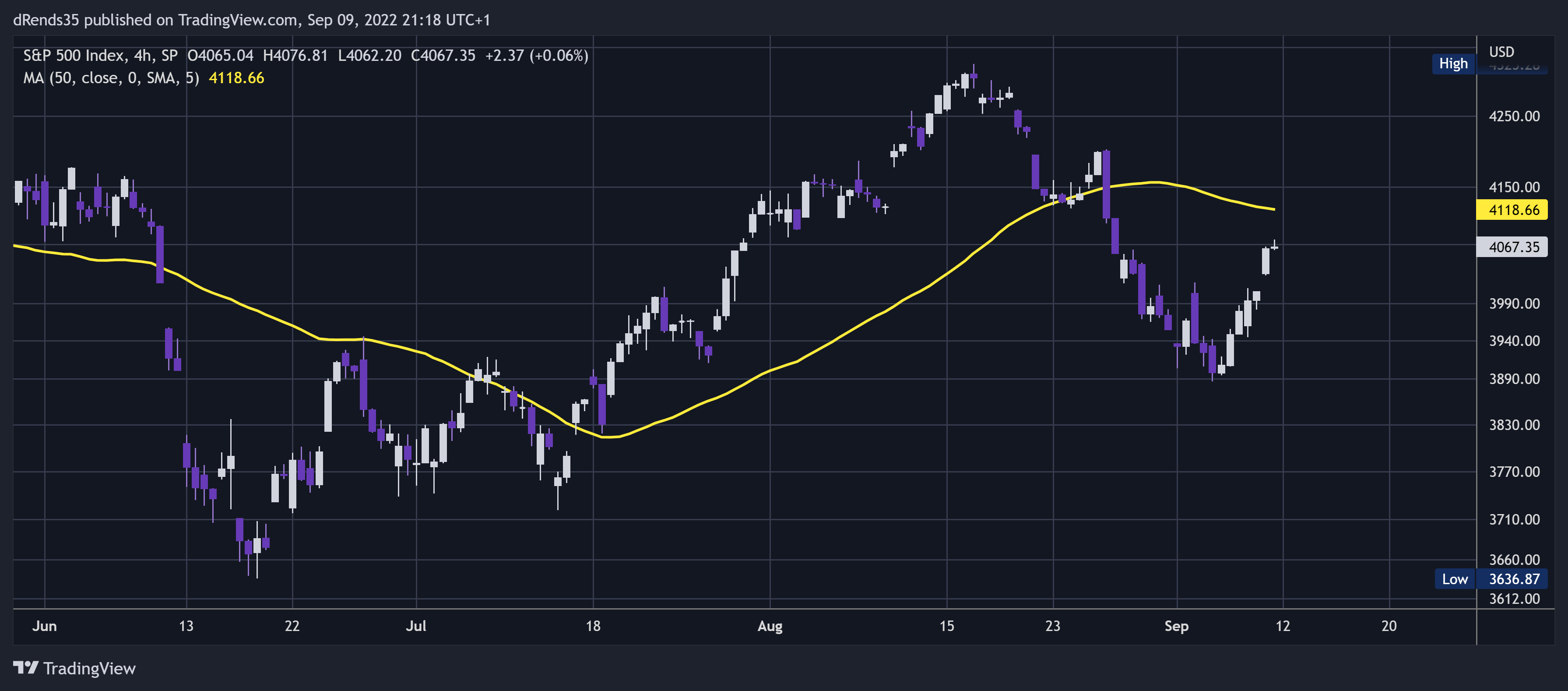 SP:SPX Chart Image by dRends35