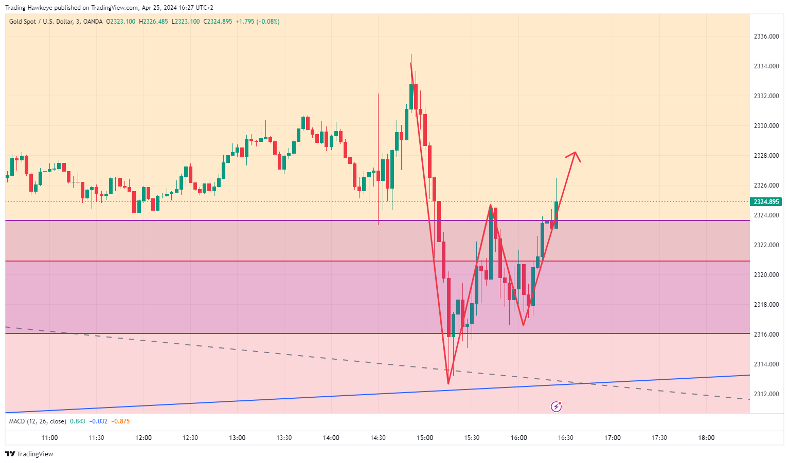 OANDA:XAUUSD Chart Image by alongwineer