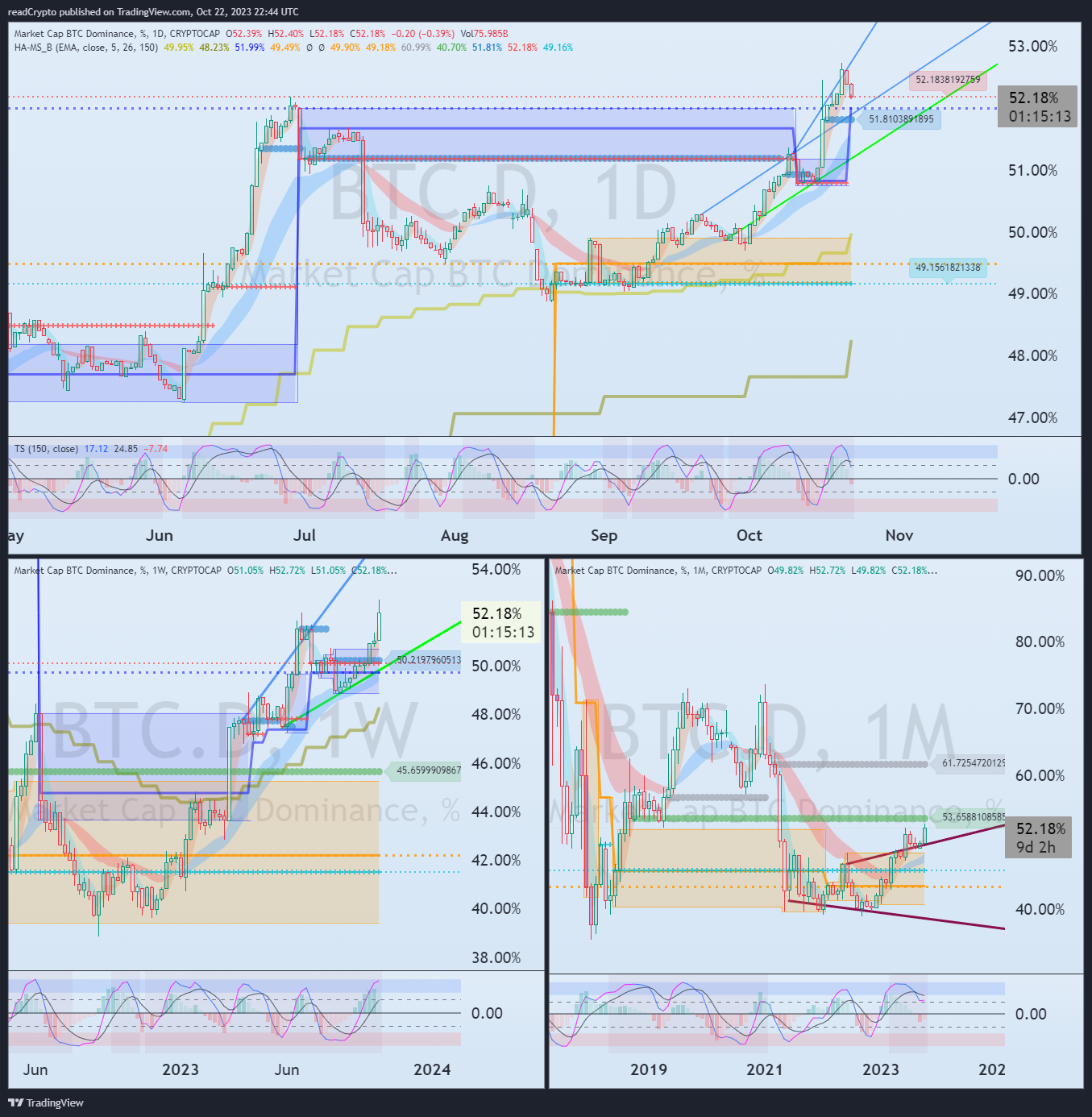 CRYPTOCAP:BTC.D Chart Image by readCrypto