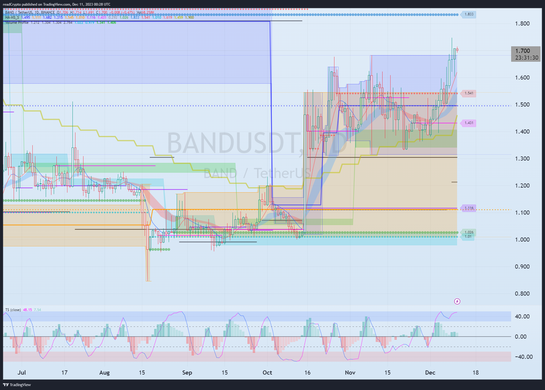 BINANCE:BANDUSDT Chart Image by readCrypto