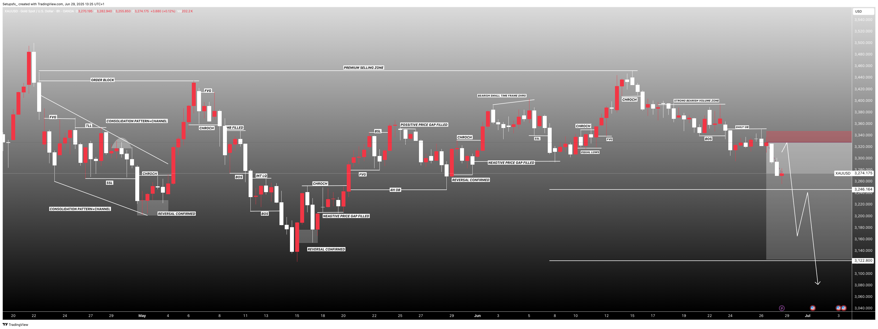 OANDA:XAUUSD Chart Image by Setupsfx_