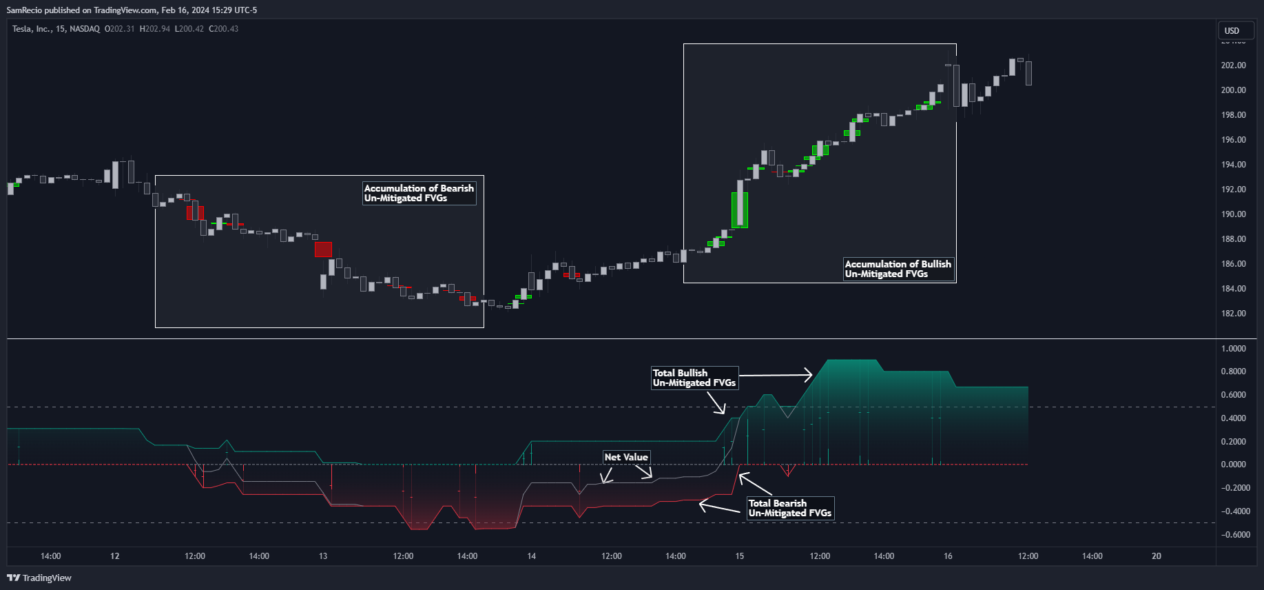NASDAQ:TSLA Chart Image by SamRecio