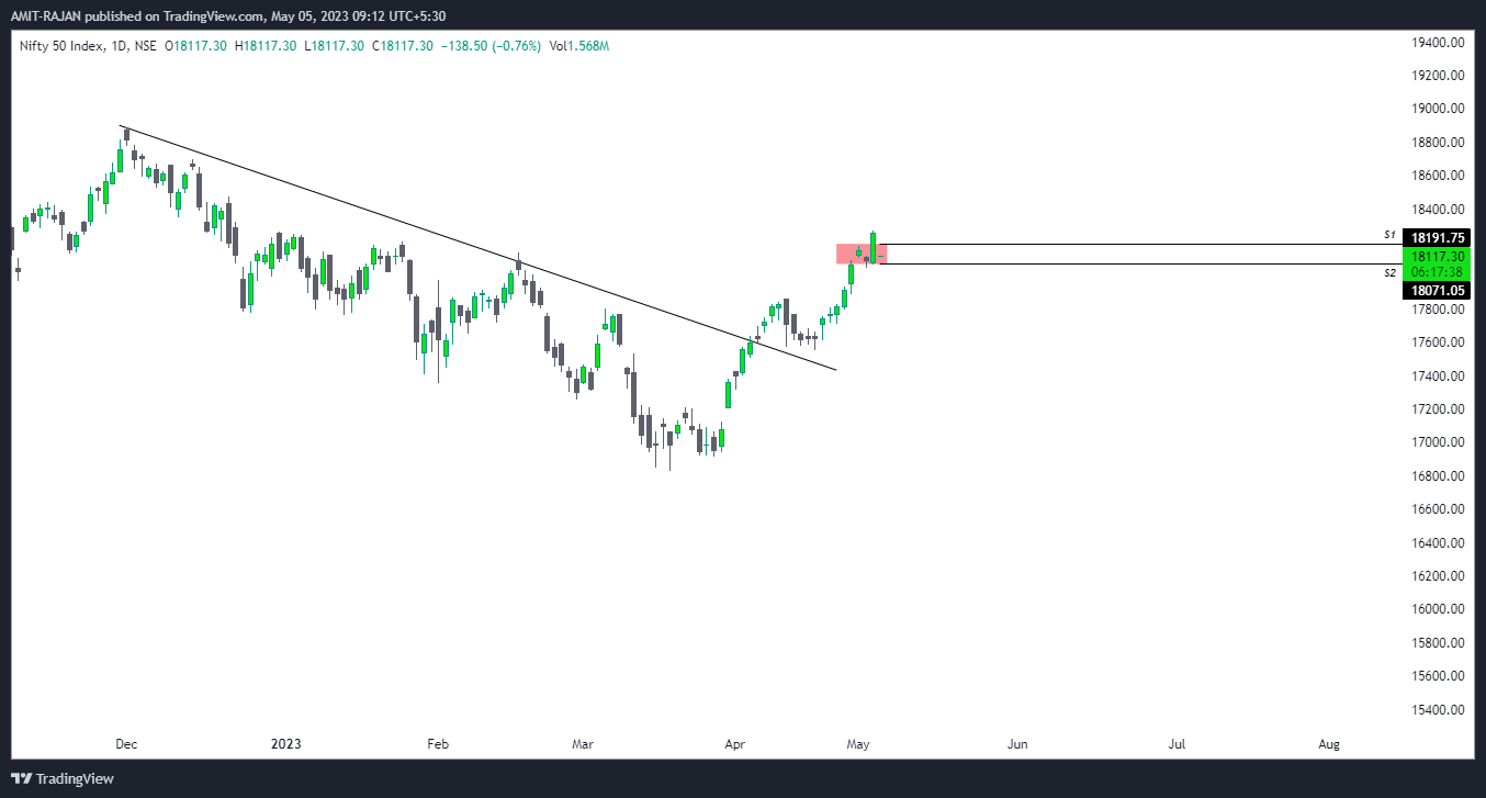NSE:NIFTY Chart Image by AMIT-RAJAN