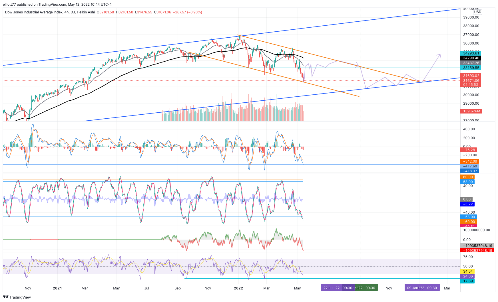 DJ:DJI Chart Image by elliott77