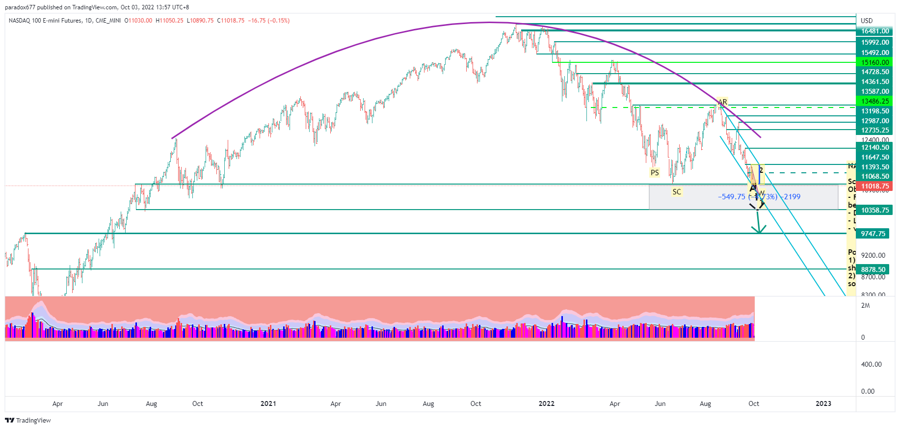 CME_MINI:NQ1! Chart Image by paradox677
