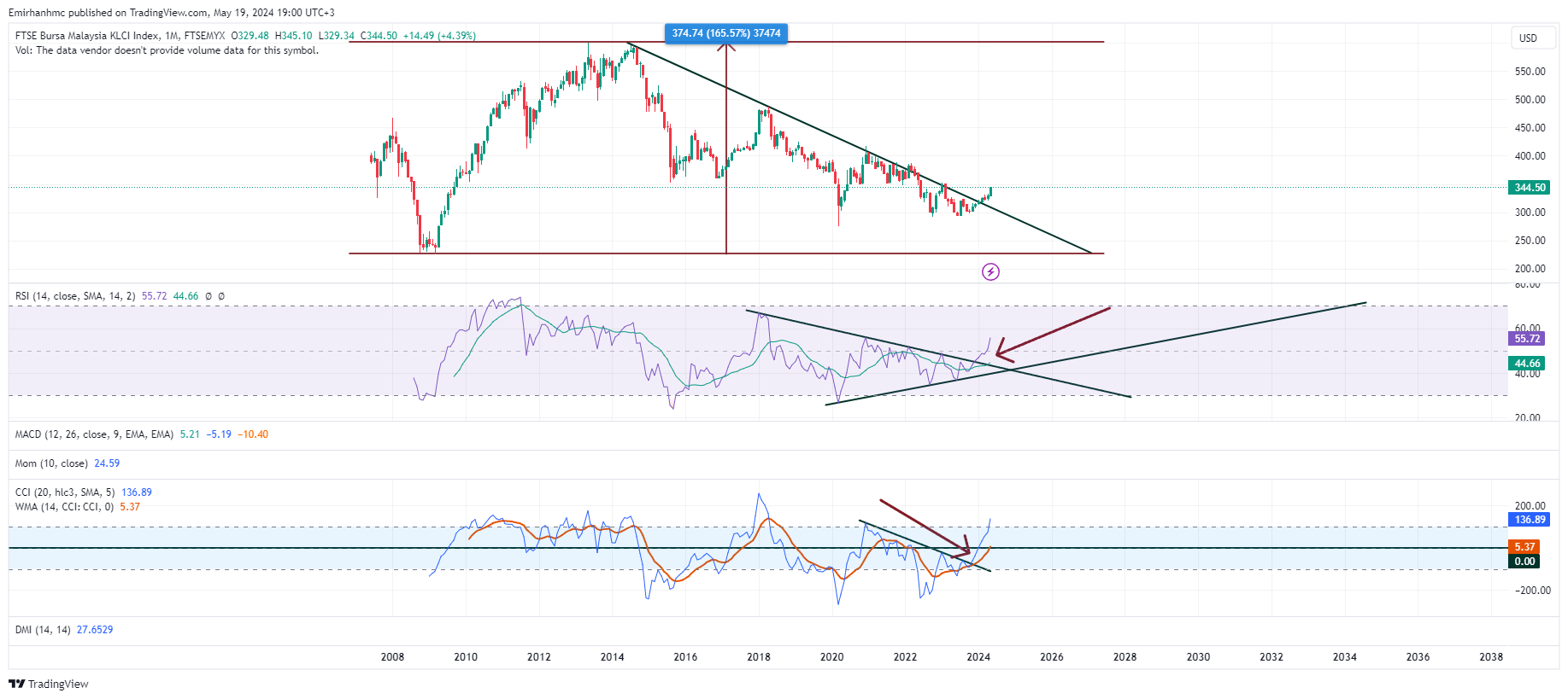 FTSEMYX_DLY:FBMKLCI Chart Image by Emirhanhmc