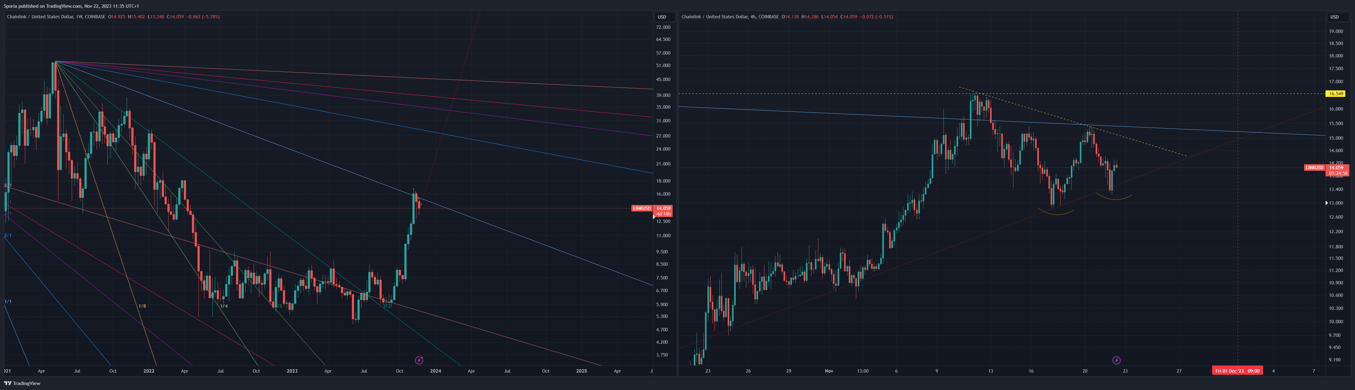 COINBASE:LINKUSD Chart Image by Sporia