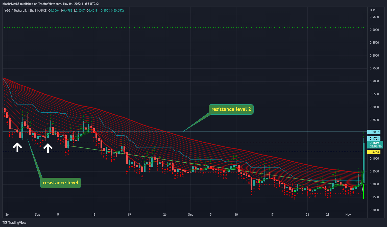 BINANCE:YGGUSDT Chart Image by blackriver85