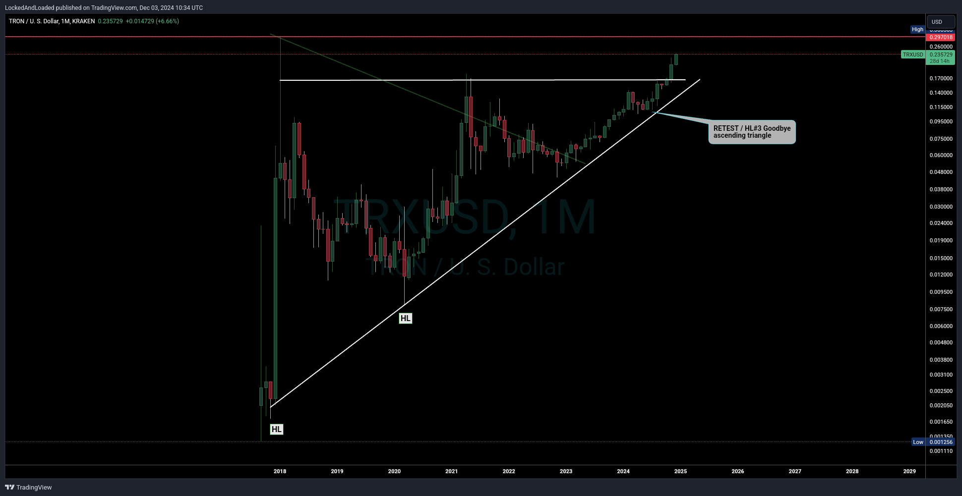 KRAKEN:TRXUSD Chart Image by LockedAndLoaded